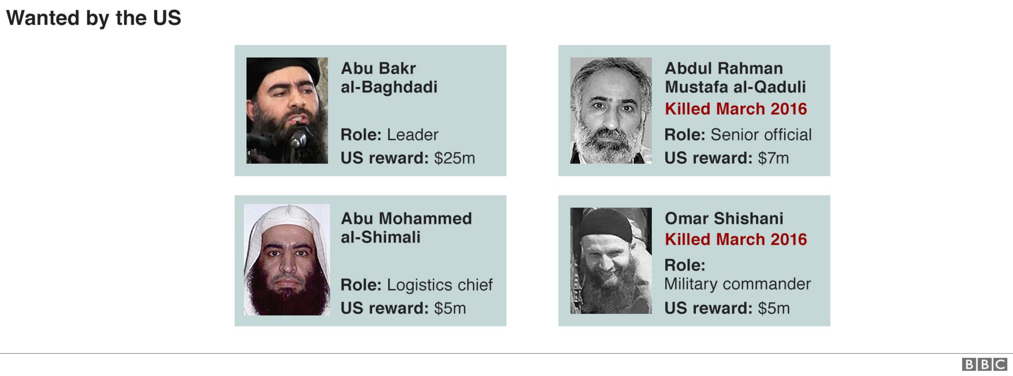 Gallery of 'Islamic State' leaders wanted by the US