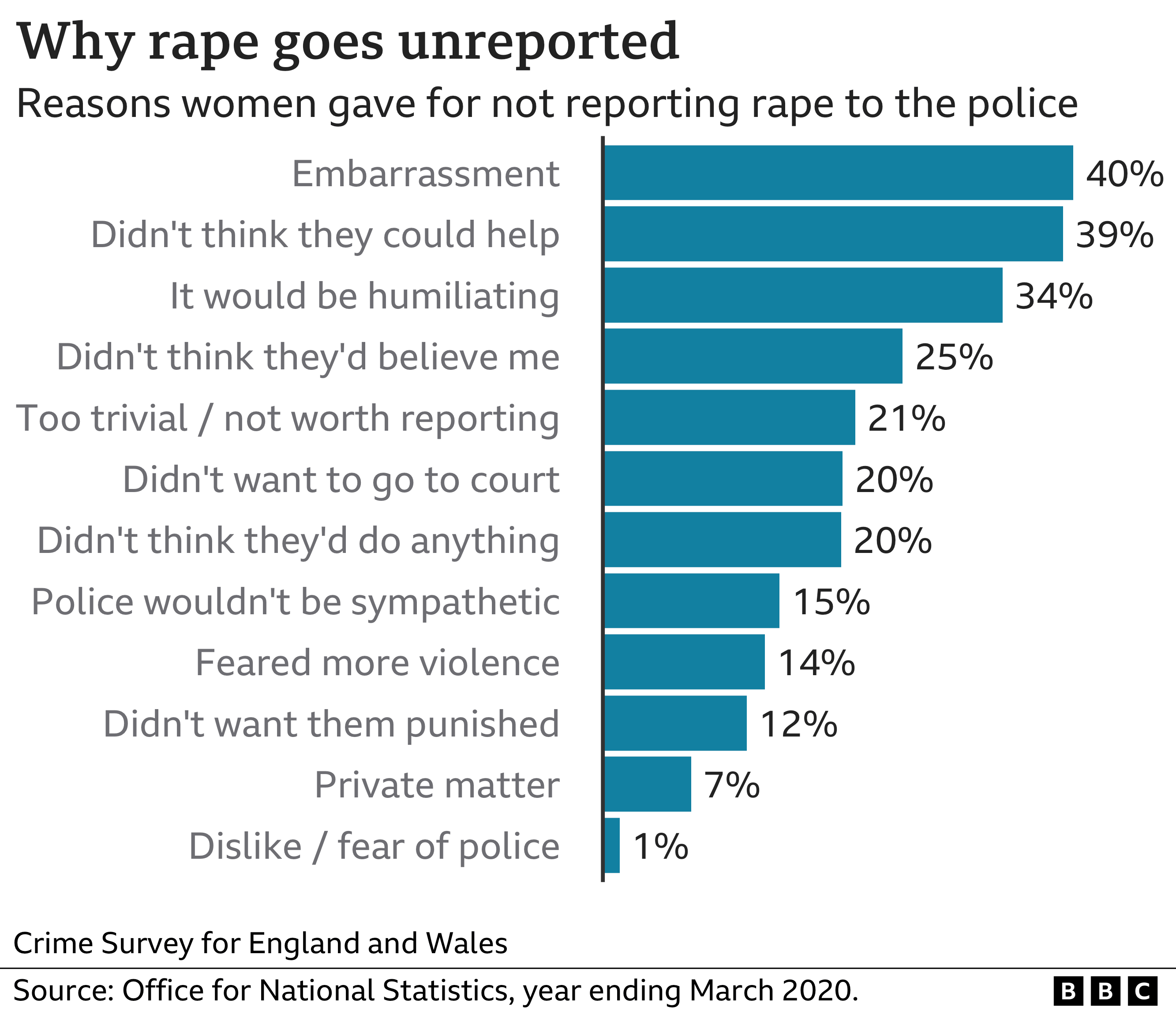 Graphic showing reasons rape is not reported