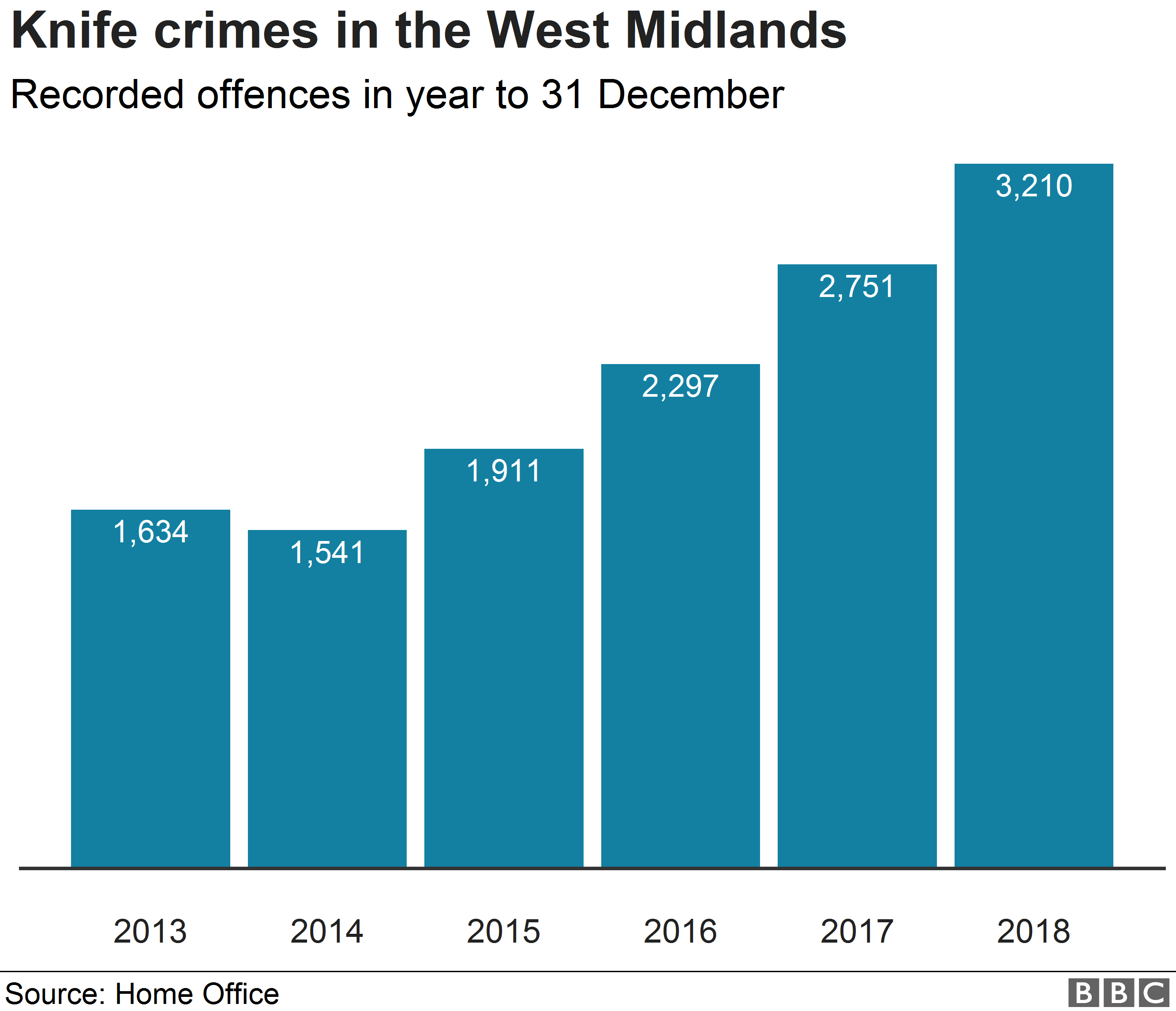 Chart showing increase in knife offences in the West Midlands