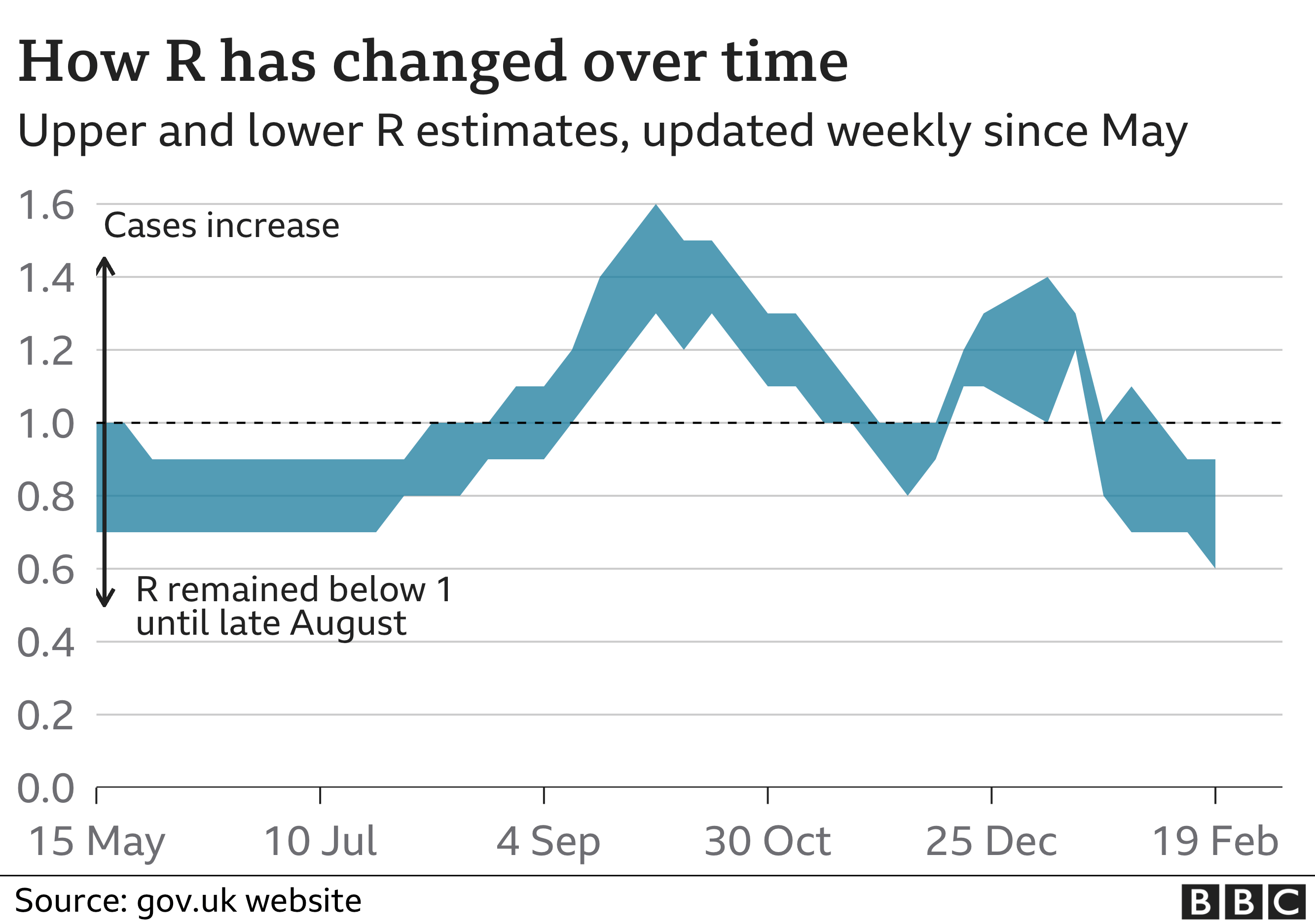 How R has changed over time (19 Feb)