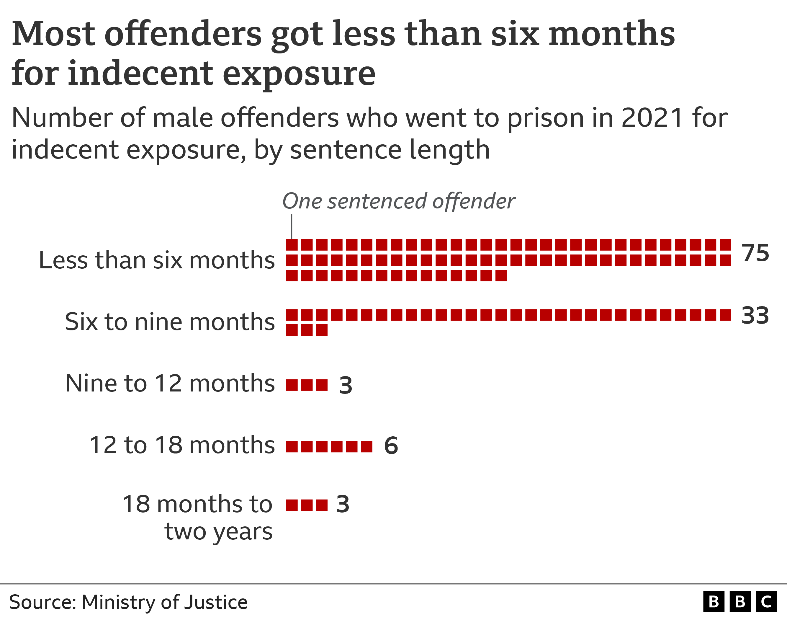 Graphic showing the number of male offenders who went to prison in 2021 for indecent exposure, broken down by sentence length. It shows that most offenders were jailed for less than six months. 75 offenders got less than six months, 33 six to nine months, 3 nine to 12 months, six 12 to 18 months, and three 18 months to two years.