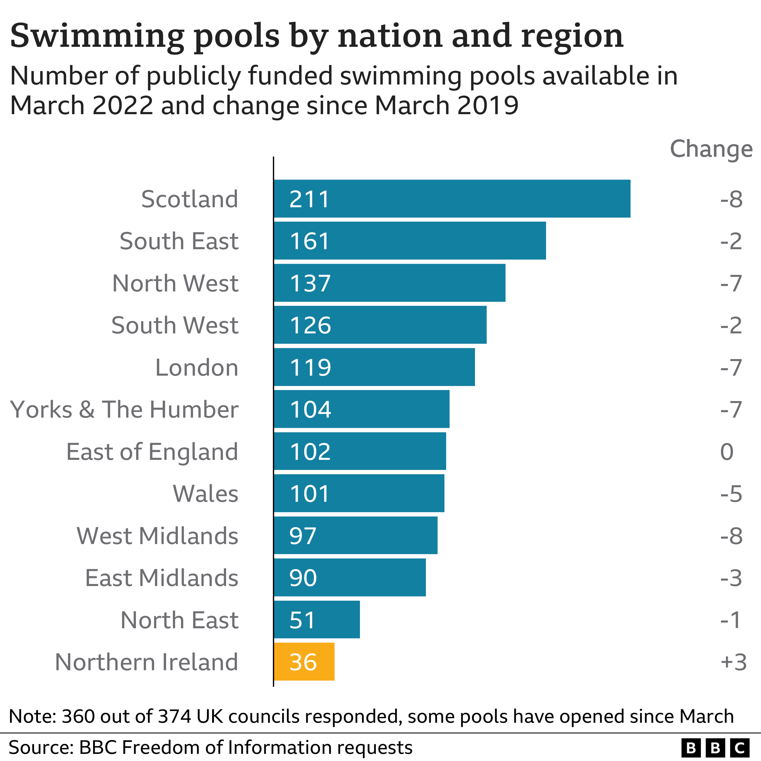 Chart showing the number of public swimming pools by UK nation and region and change in pools since 2019