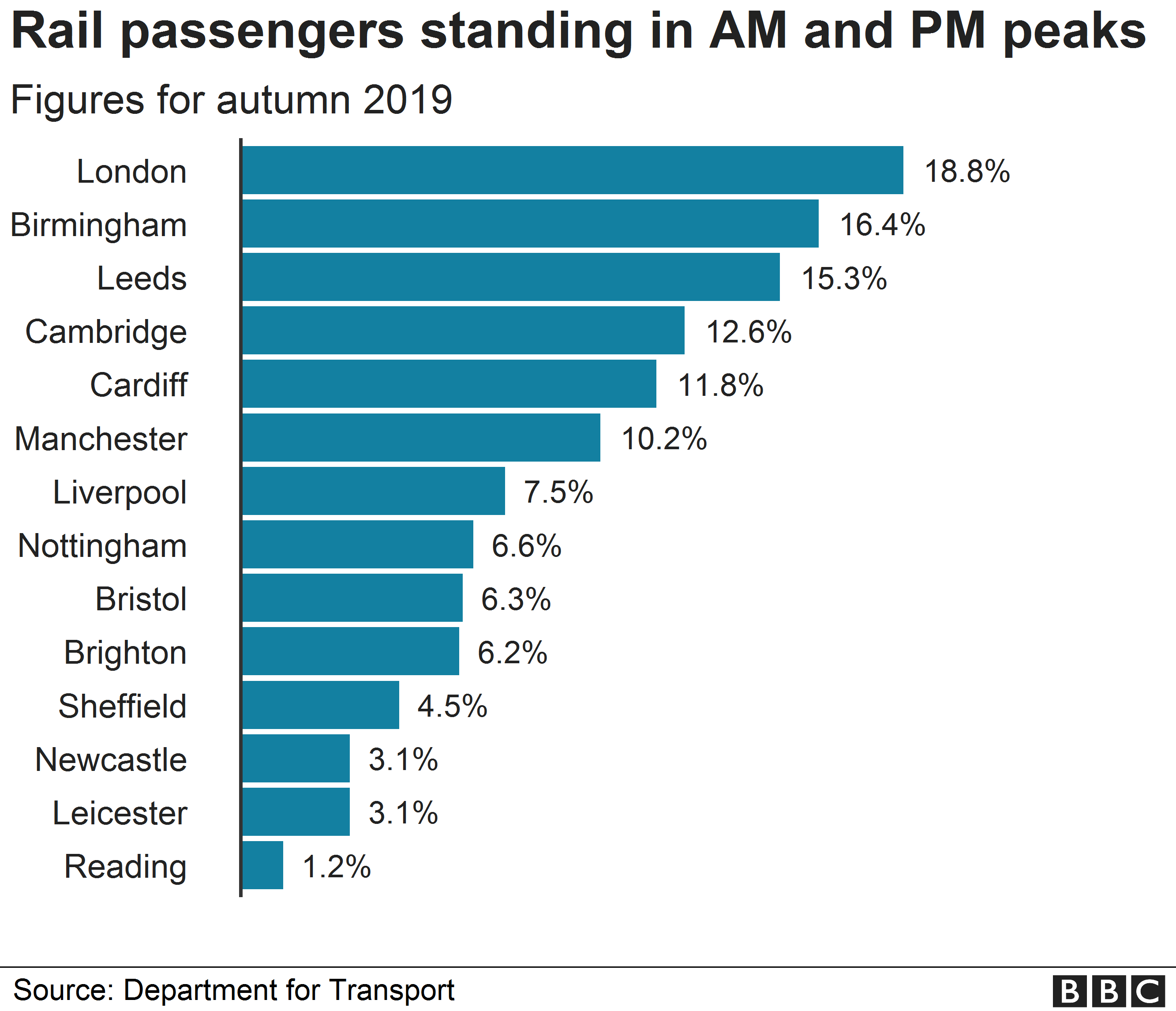 Chart showing rail passengers standing in the morning and evening peaks before coronavirus