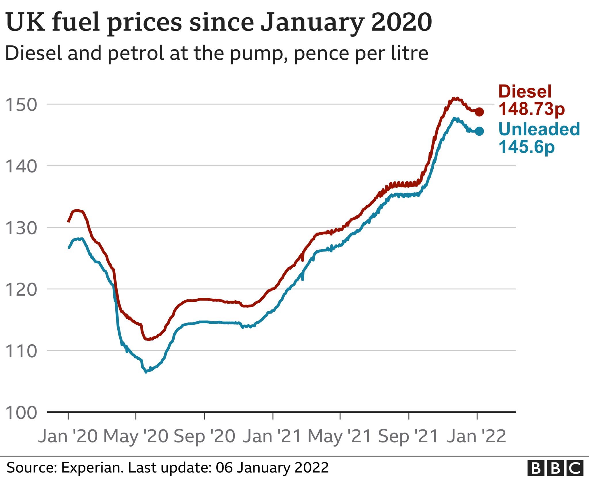 Gas Prices Higher After Christmas 2022 Petrol Prices: Are We Paying Too Much At The Pump? - Bbc News