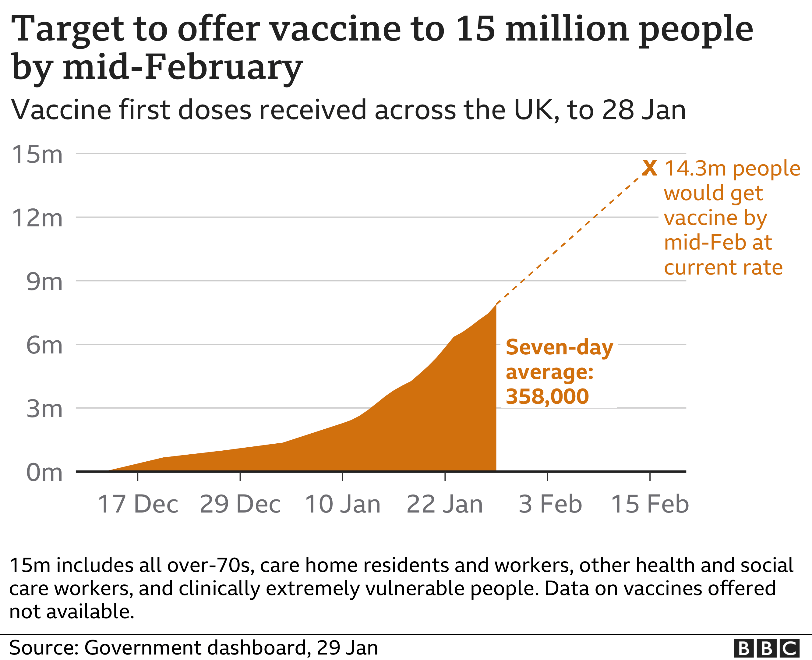 Chart showing status of UK vaccination target