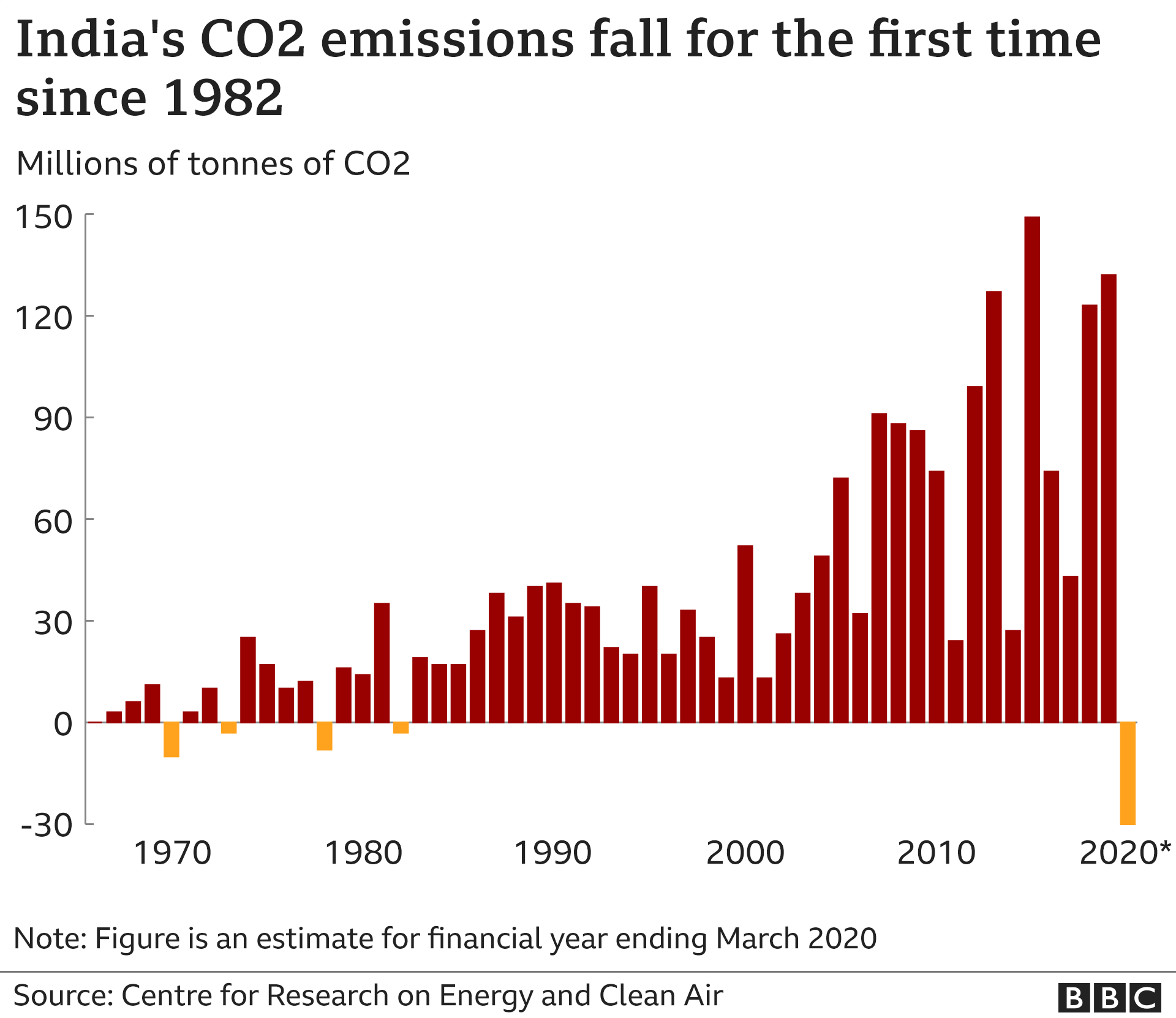 India emissions fall chart