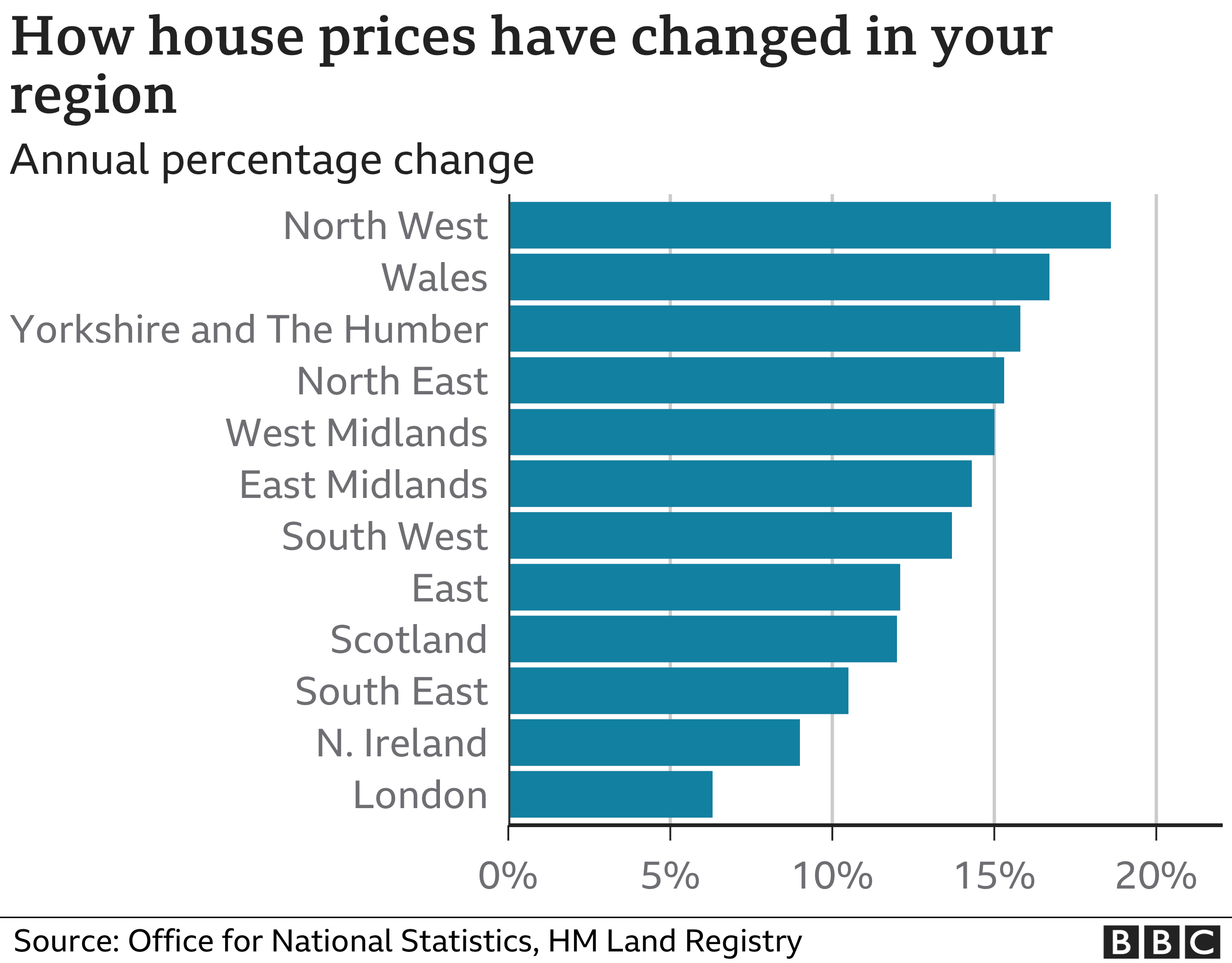 How house prices have changed in your region chart