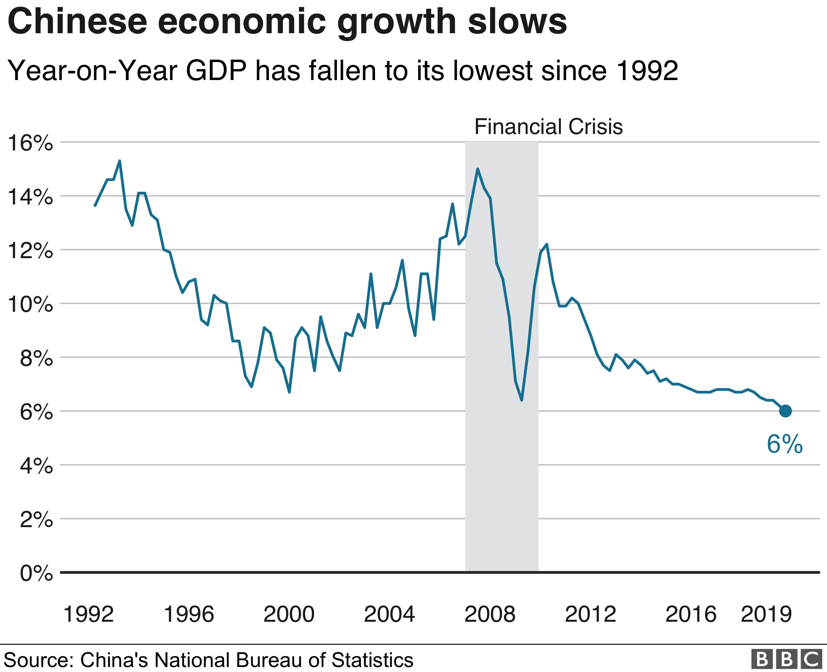 Chart on China GDP