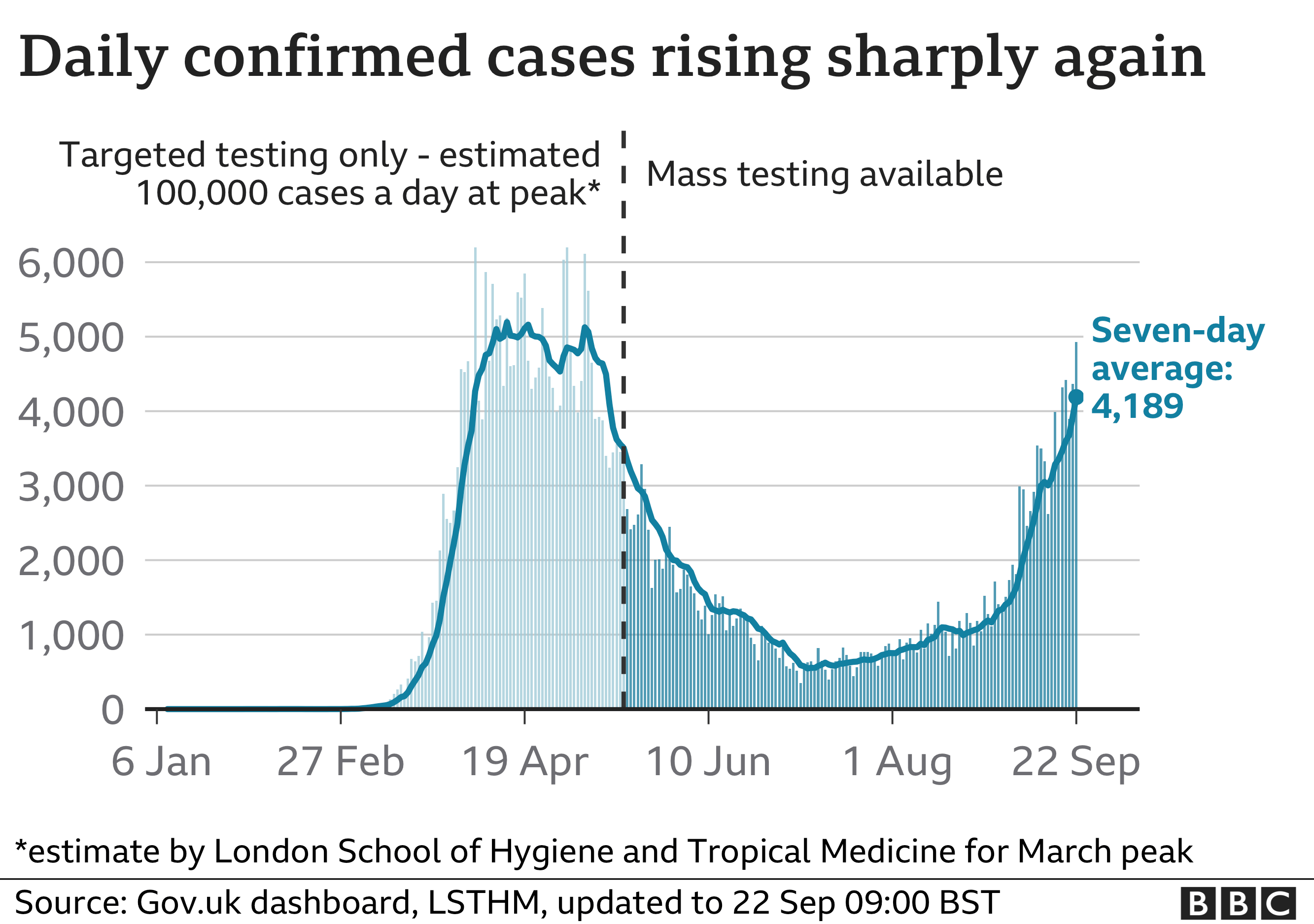 Chart shows cases rising steeply again