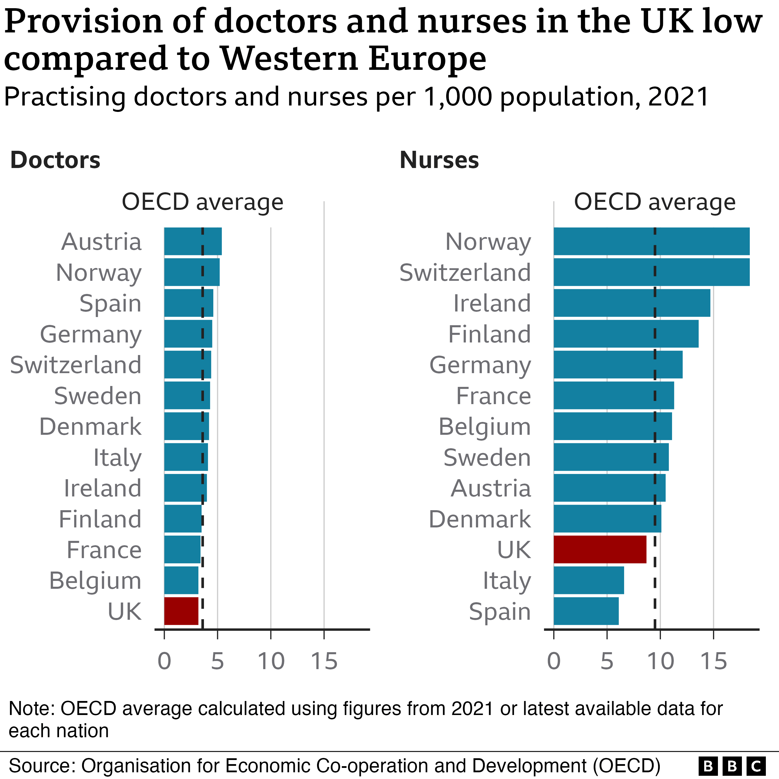 Gráfico con el número de enfermeras y médicos