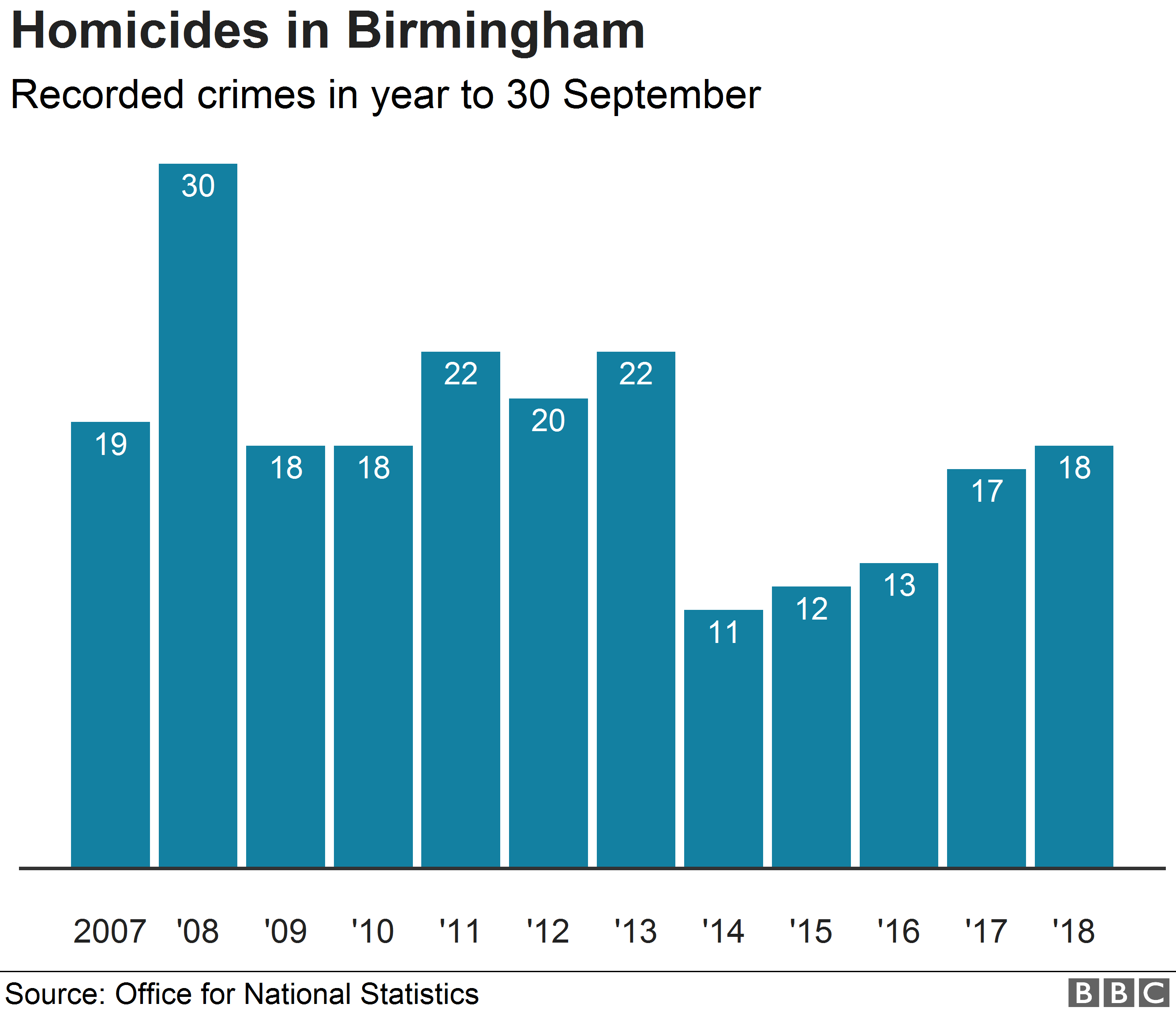 Chart showing homicide figures for Birmingham