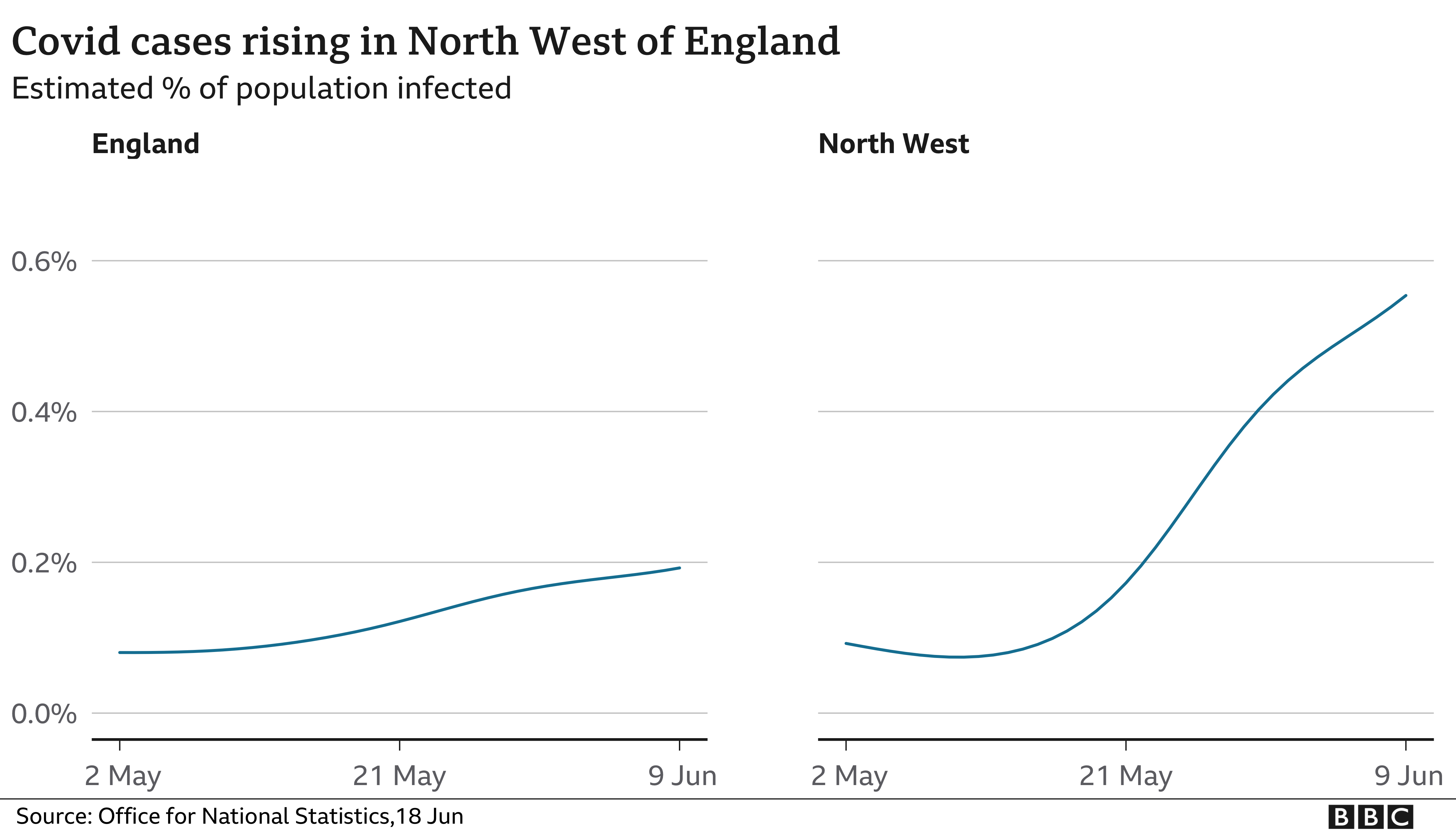 Covid cases rising in the North West of England