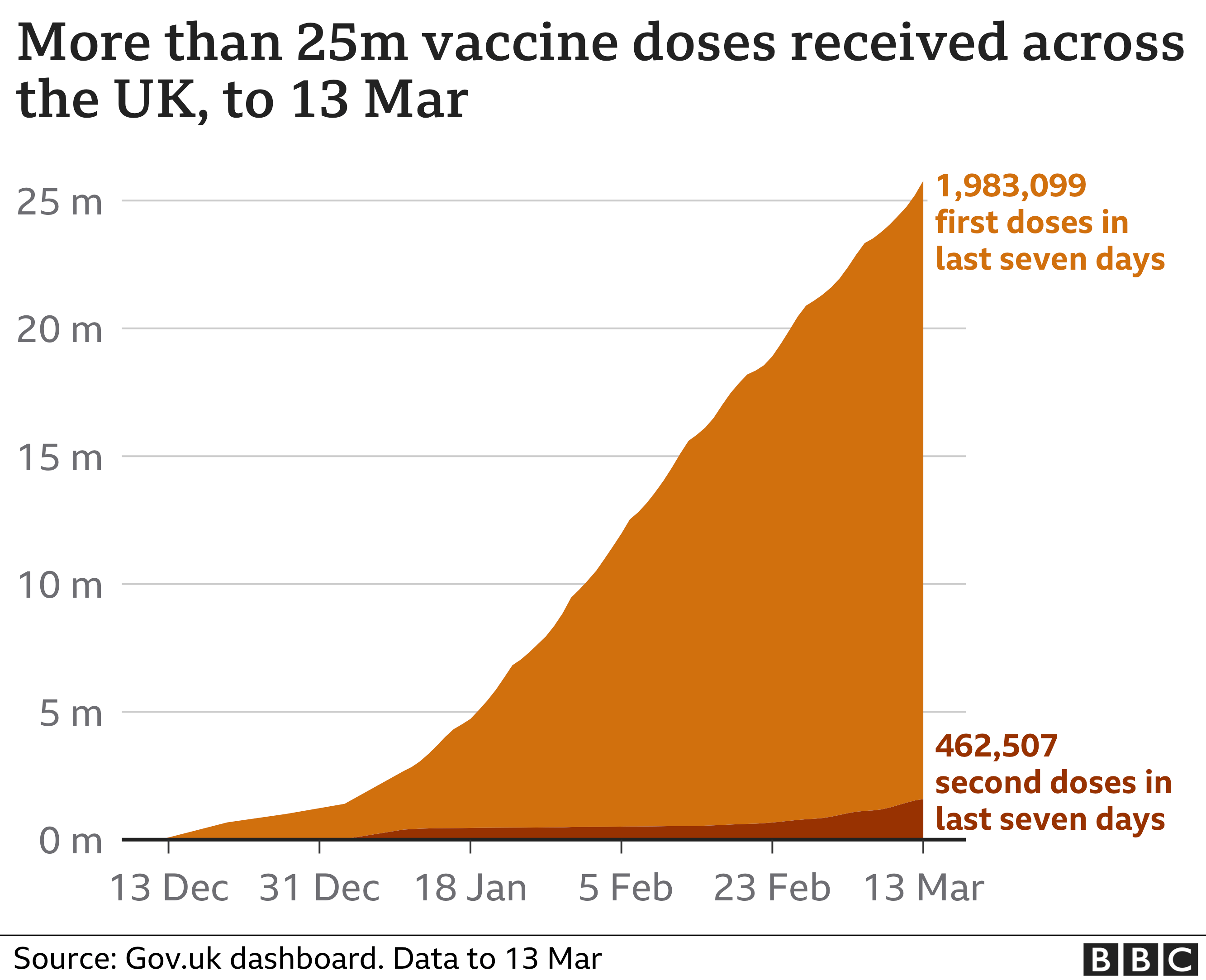 Chart showing the cumulative number of people receiving a first and second dose of vaccine. Updated 14 March