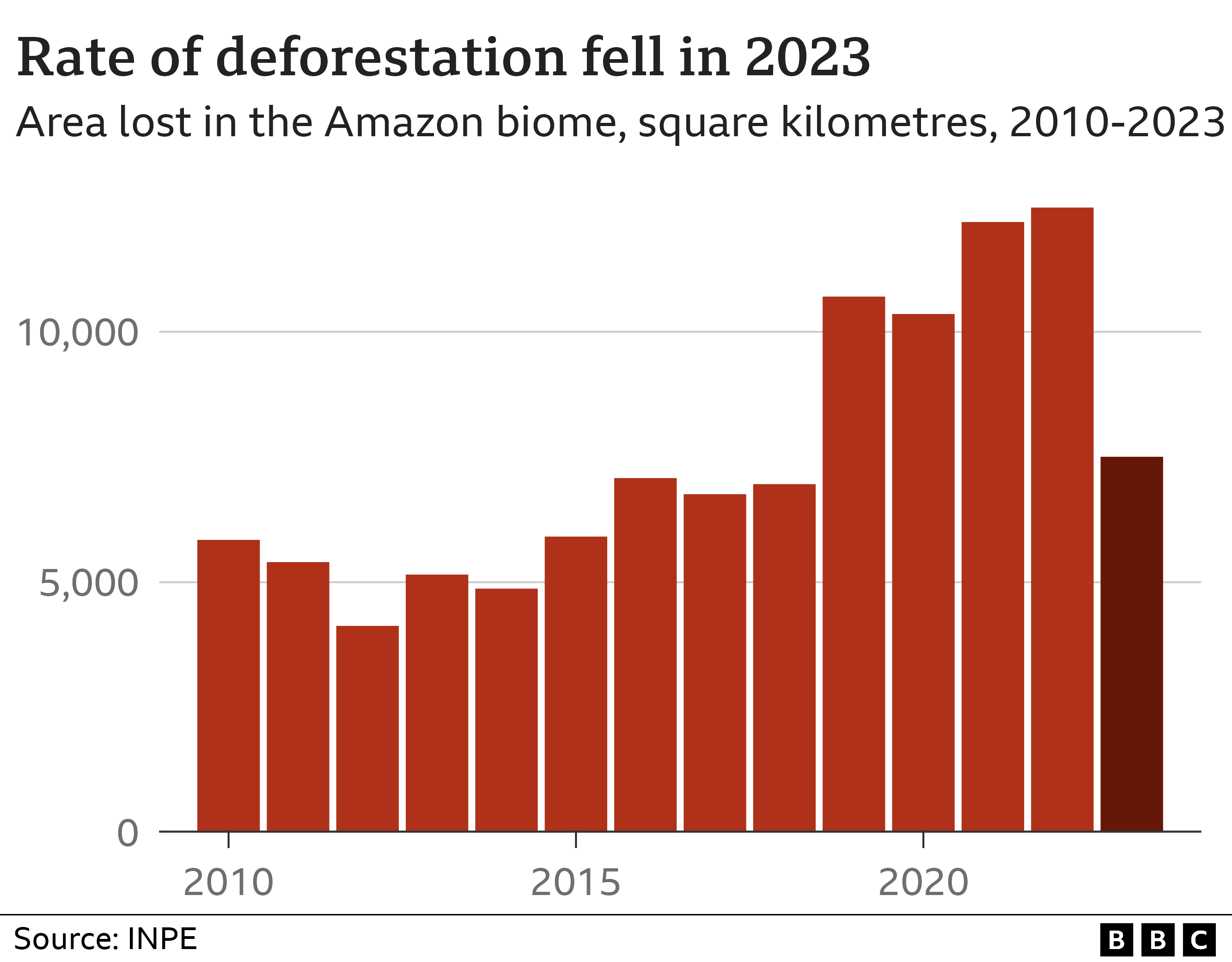 Chart showing deforestation in the Amazon biome by year 2010-2023. The rate of forest loss fell in 2023.