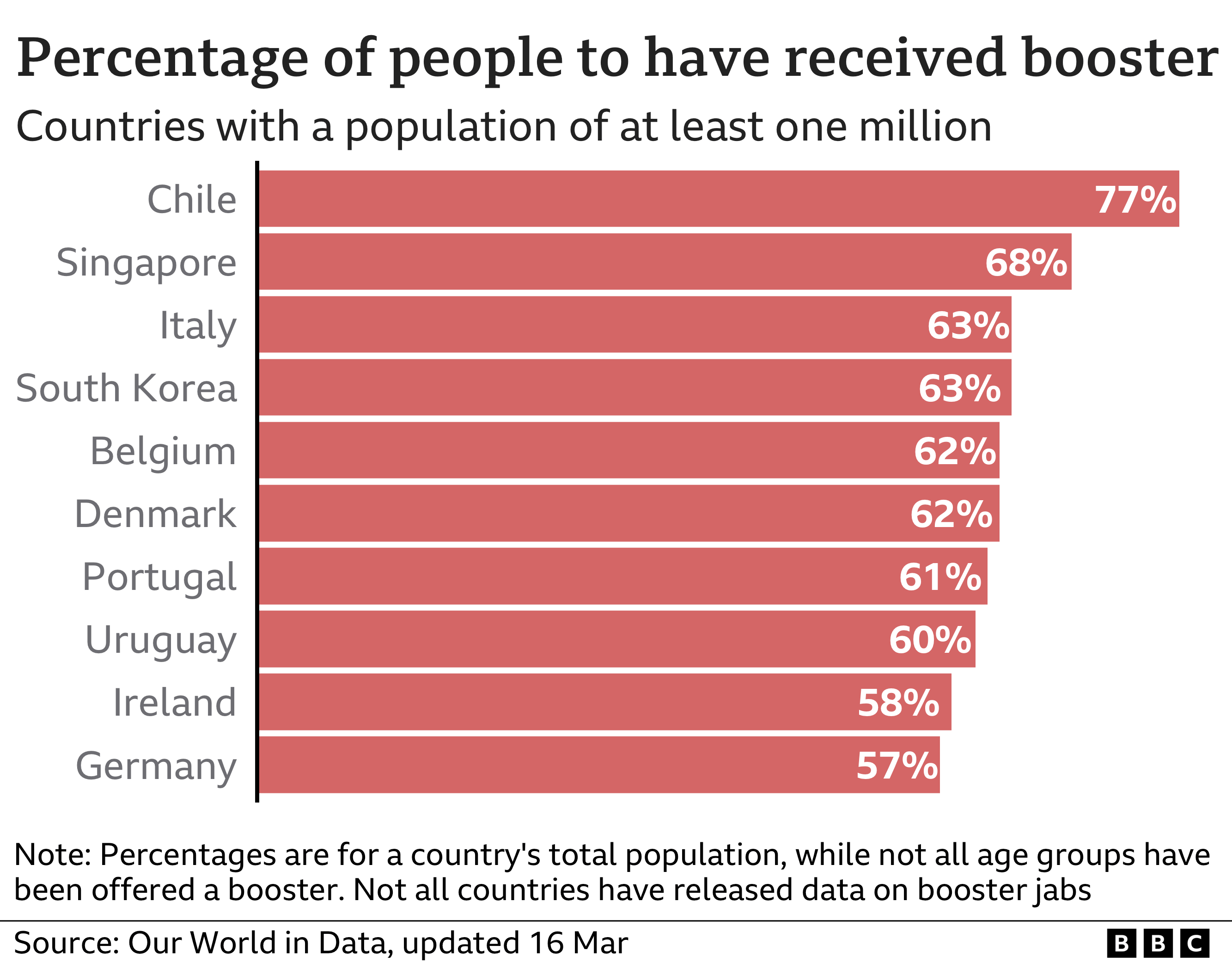 Chart showing percentage of people who have received a booster dose where the population is over one million. Chile is first with 77%, Singapore follows with 68%, then Italy, South Korea, Belgium, Denmark, Portugal and Uruguay, all 60% or higher.