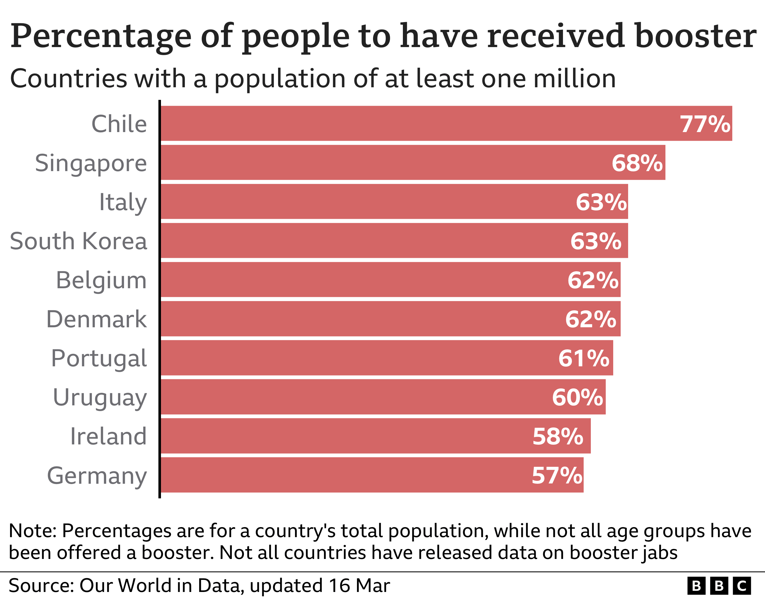 Диаграмма, показывающая процент людей, получивших бустерную дозу, при населении более миллиона человек. Чили занимает первое место с 77%, Сингапур следует с 68%, затем Италия, Южная Корея, Бельгия, Дания, Португалия и Уругвай, все 60% или выше.