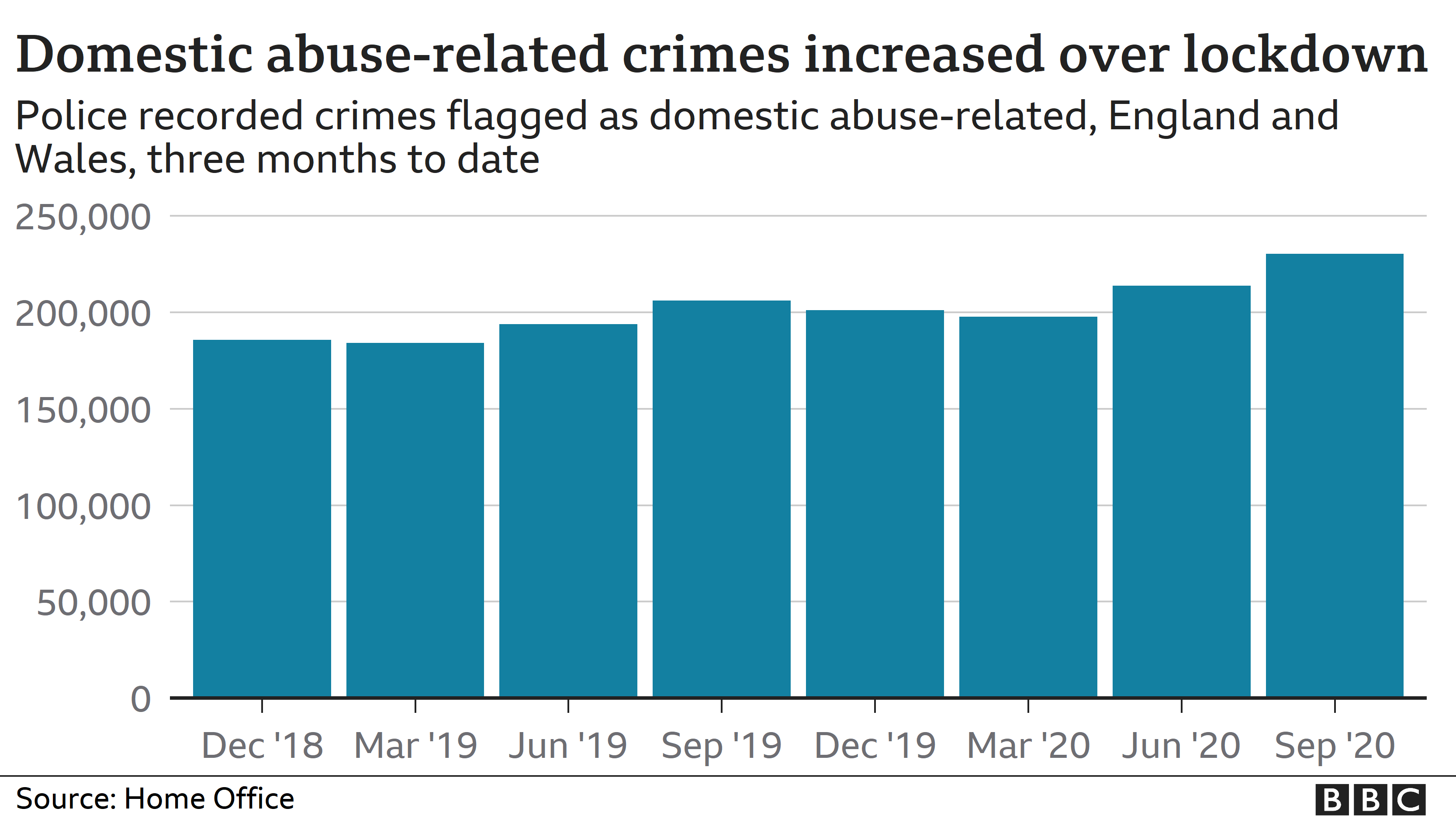 Chart showing the increase in domestic abuse