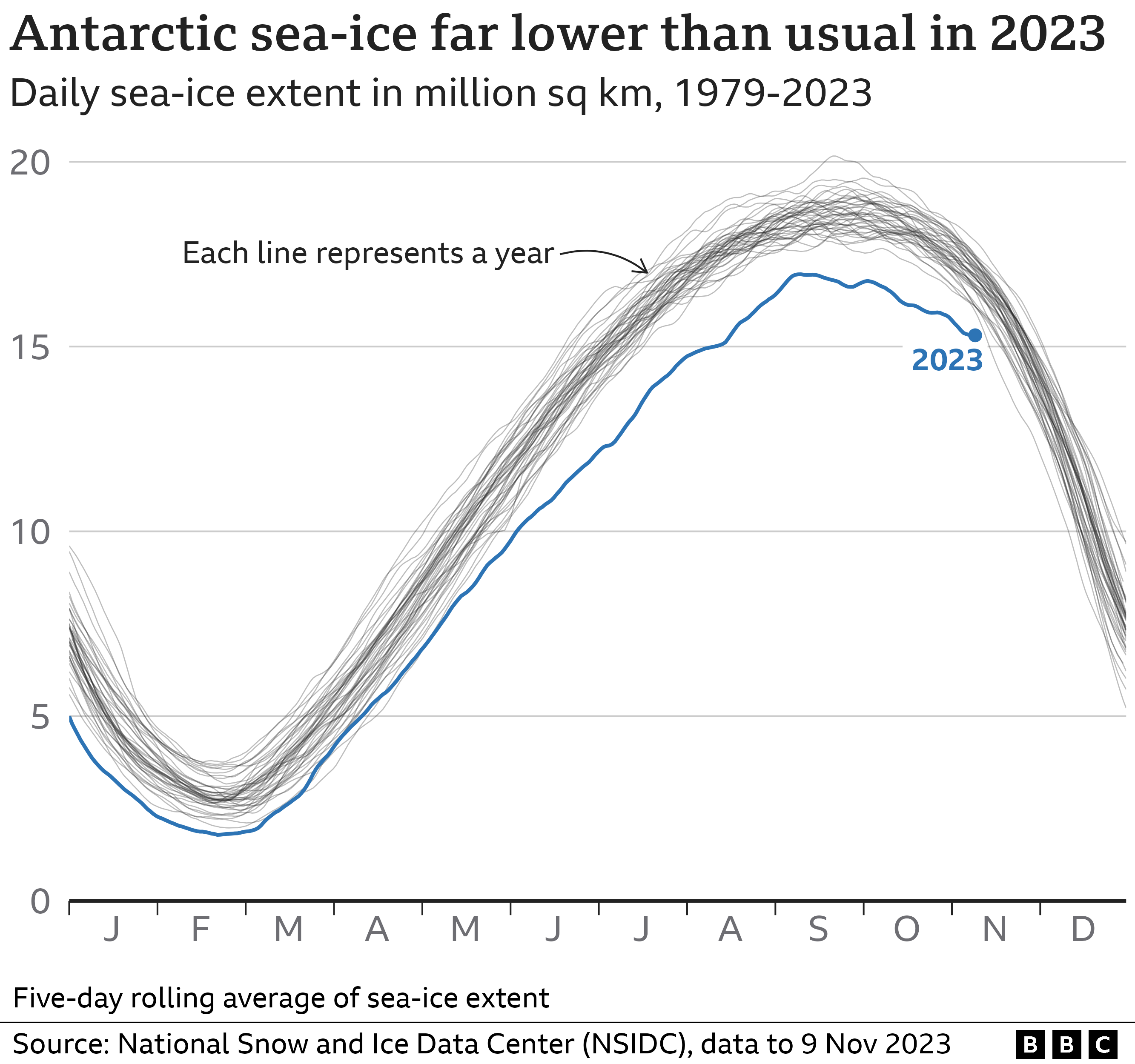 Line graph showing Antarctic sea ice each year from 1979-2023. 2023 has been much lower than usual, especially from July-October.