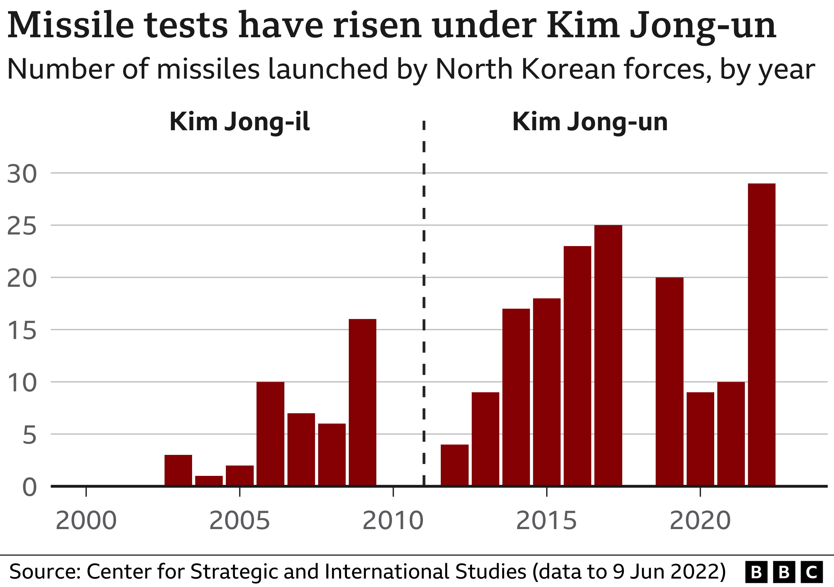 กราฟแสดงจำนวนการทดสอบขีปนาวุธภายใต้การนำของ คิม จอง อึน