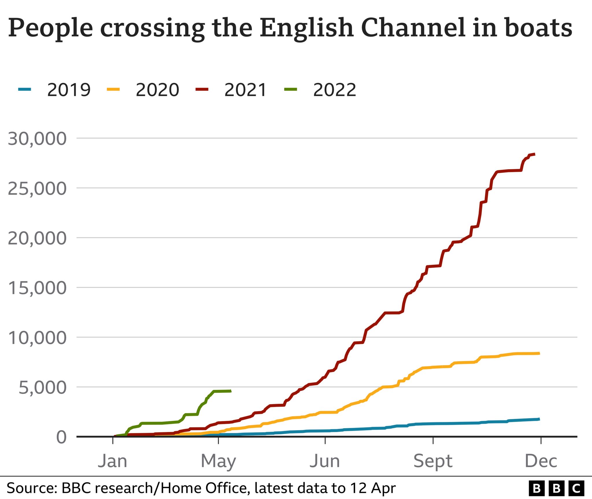 Line graph showing numbers of people crossing the English Channel between 2019 and 2022