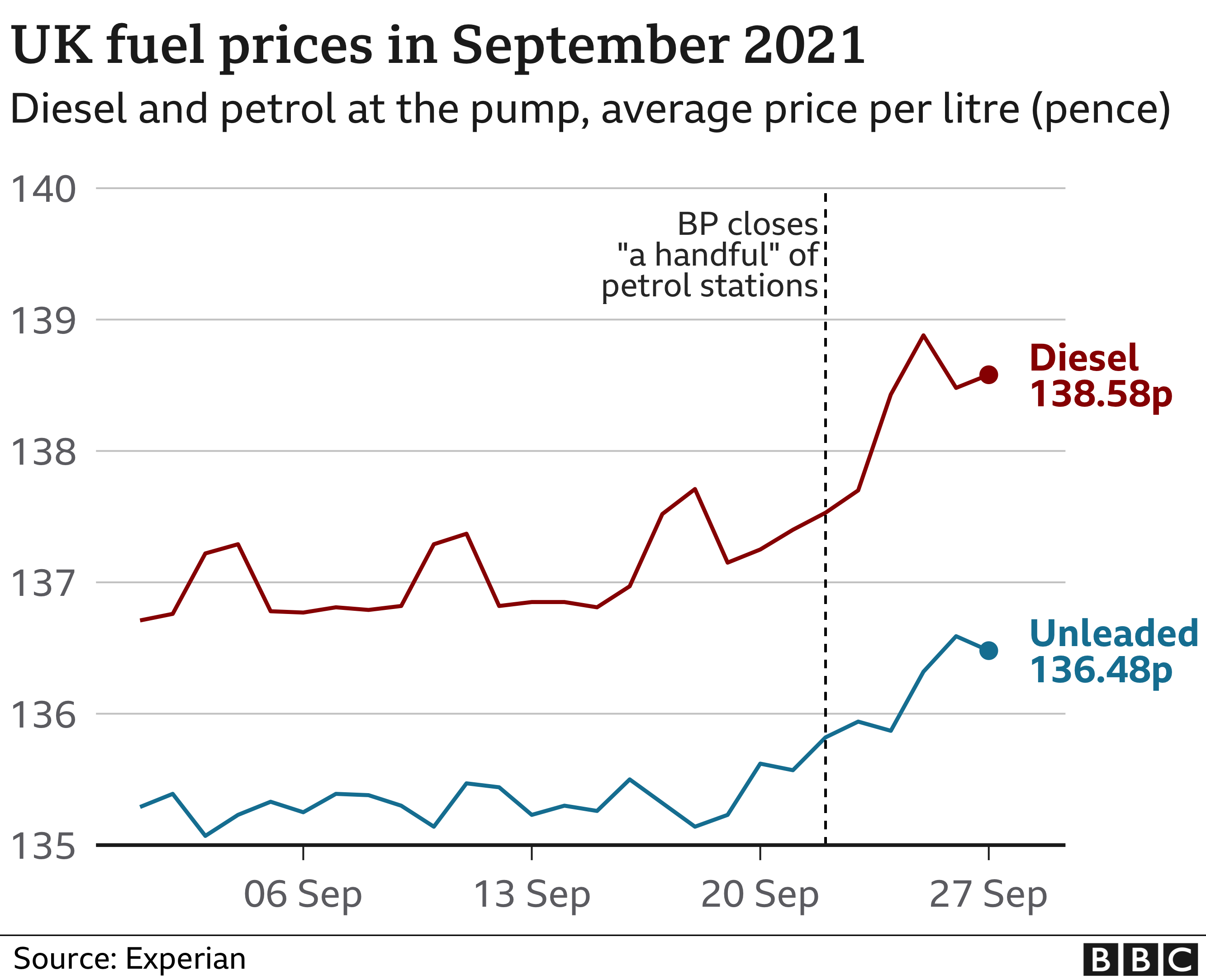 Chart: The coronavirus-effect on UK fuel prices | Statista