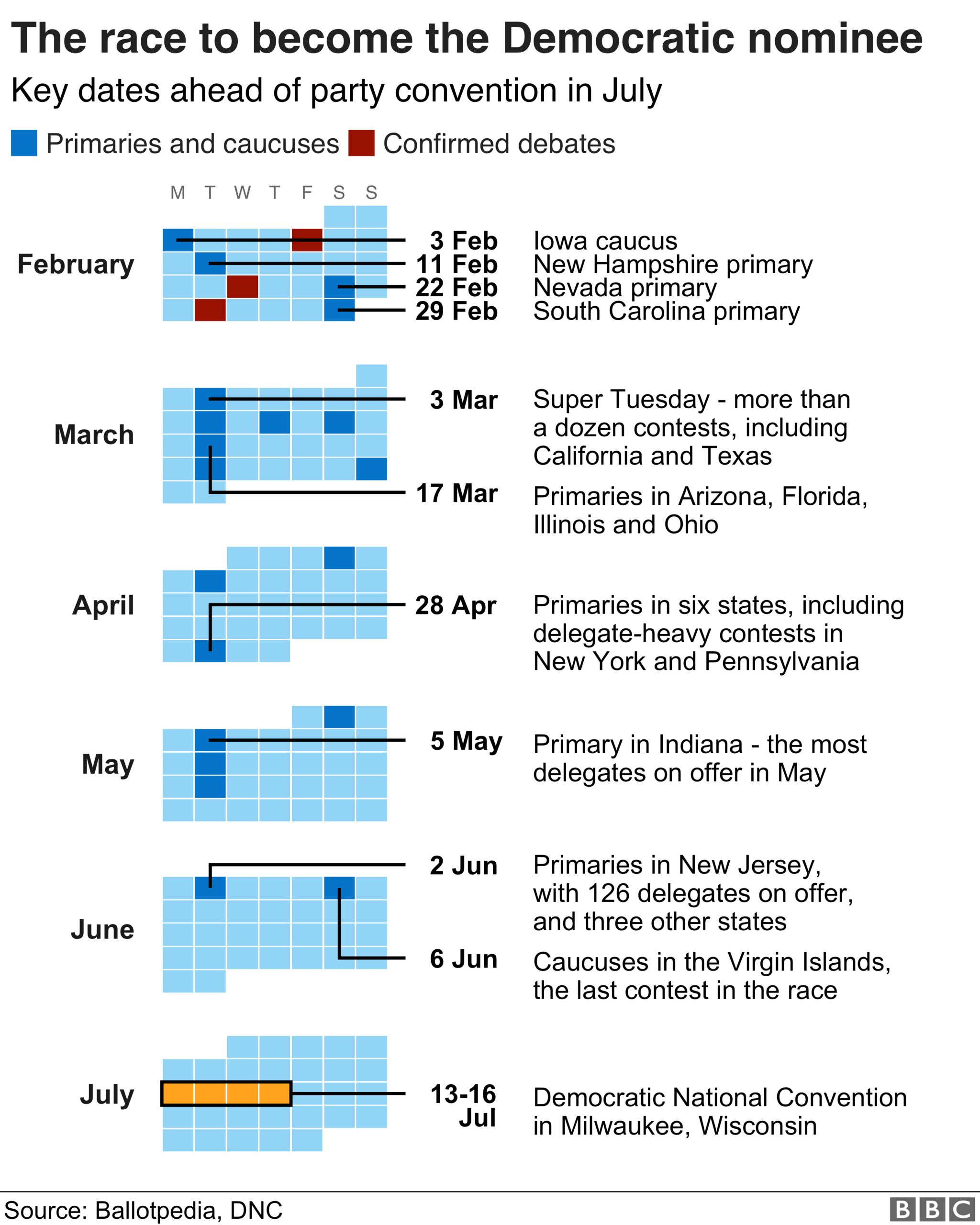 Calendar graphic showing some of the key dates in the build up to the Democratic National Convention in July