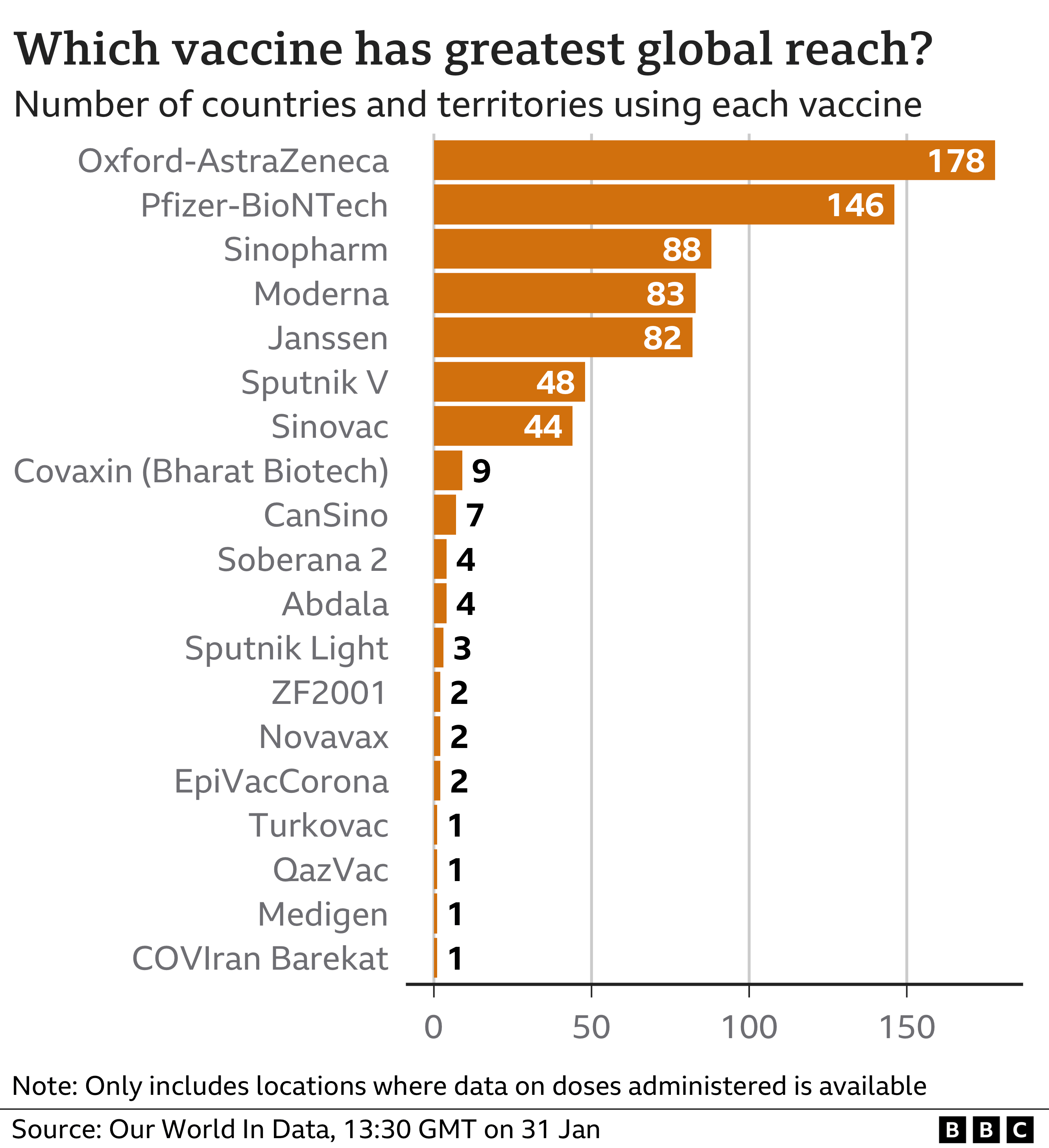 Chart showing which vaccines are being used the most: Oxford-AstraZeneca top, followed by Pfizer-BioNTech