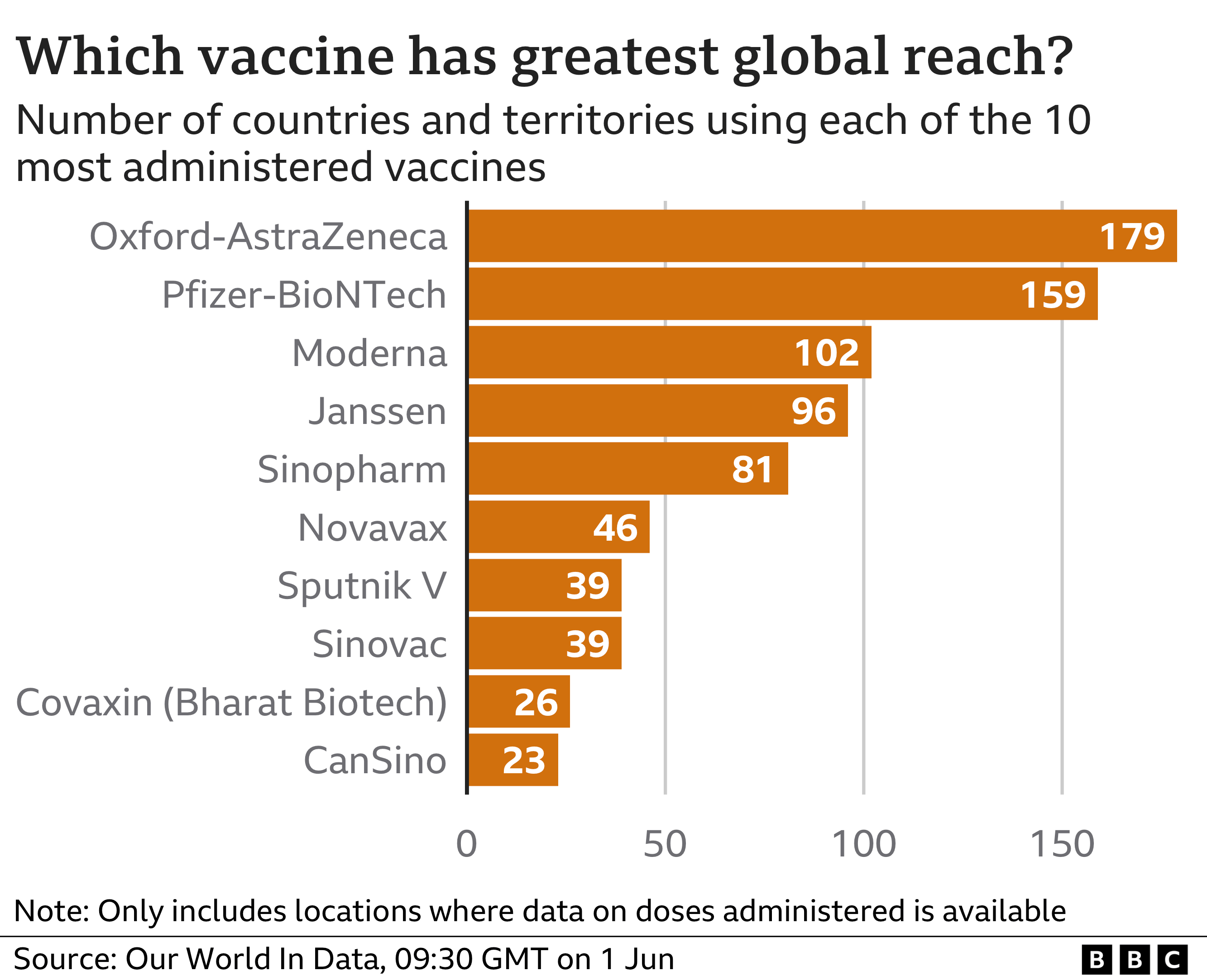 Chart showing the global reach of each type of covid vaccine. Oxford-AstraZenica is at the top