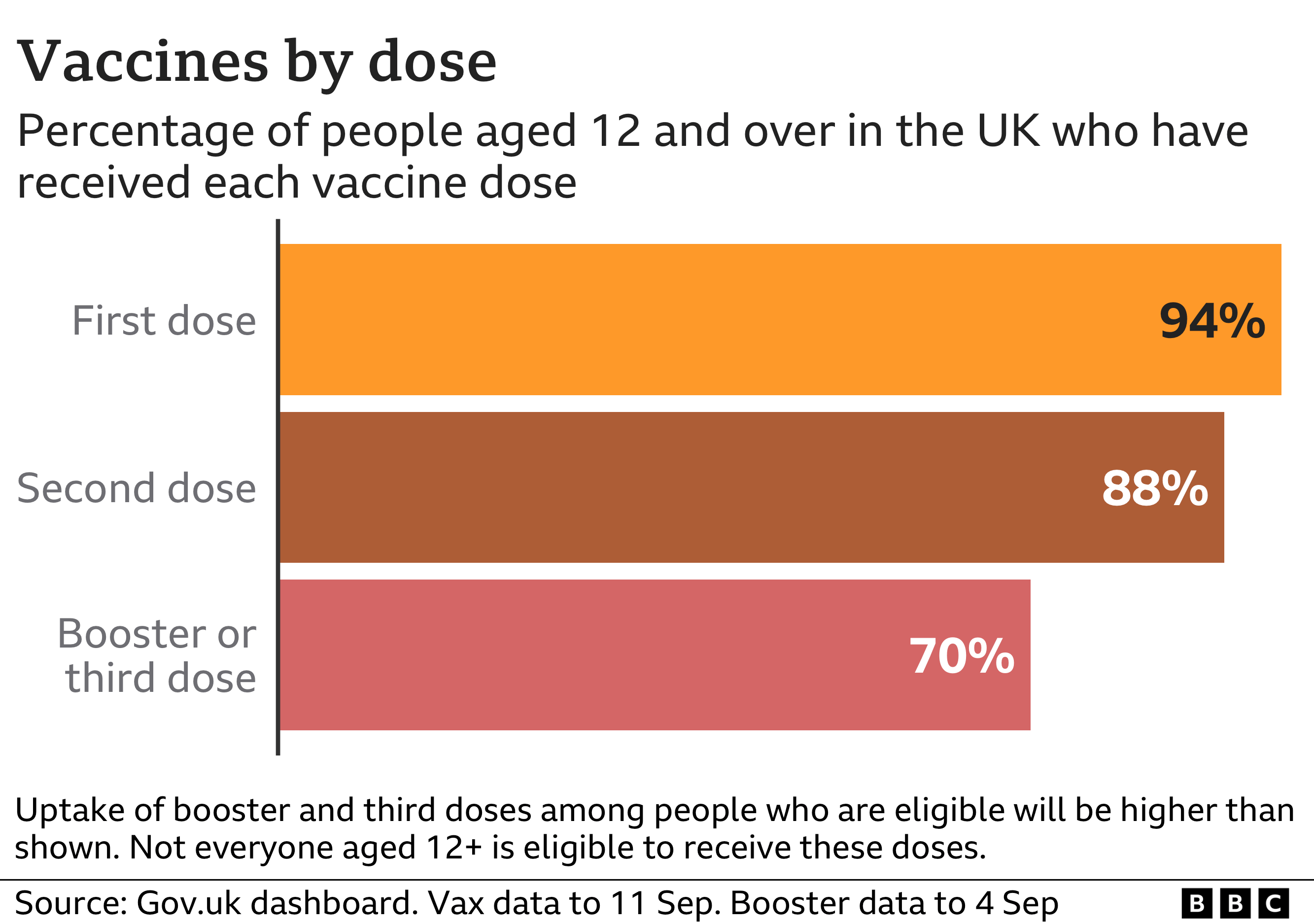 Graph showing the percentage of UK population vaccinated by dose.  First dose: 93.6.  Second dose: 88.3.  Booster dose: 70. Immunization data through September 11, booster data through September 4.
