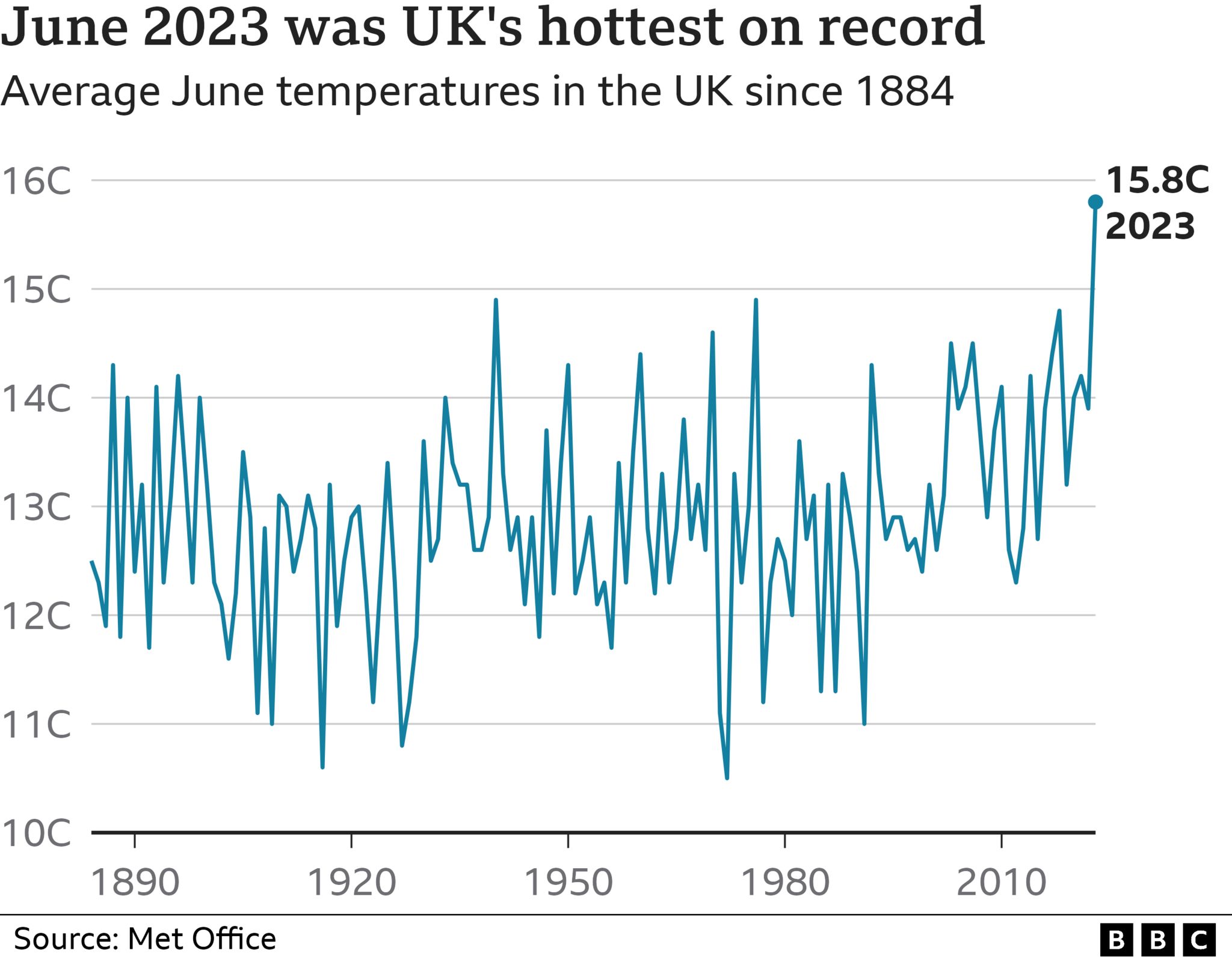 Un grafico che mostra le temperature medie di giugno nel Regno Unito dal 1884