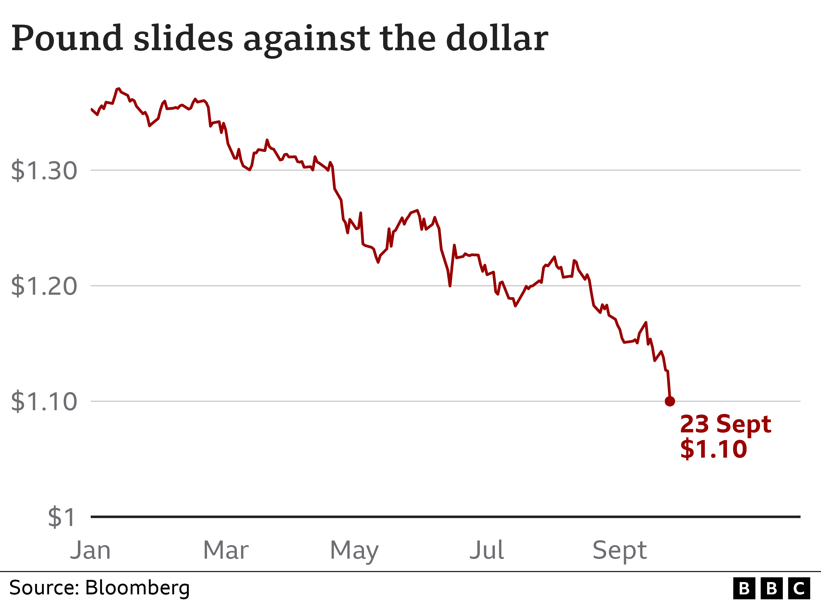 Pound Depreciates 2% Against the Dollar
