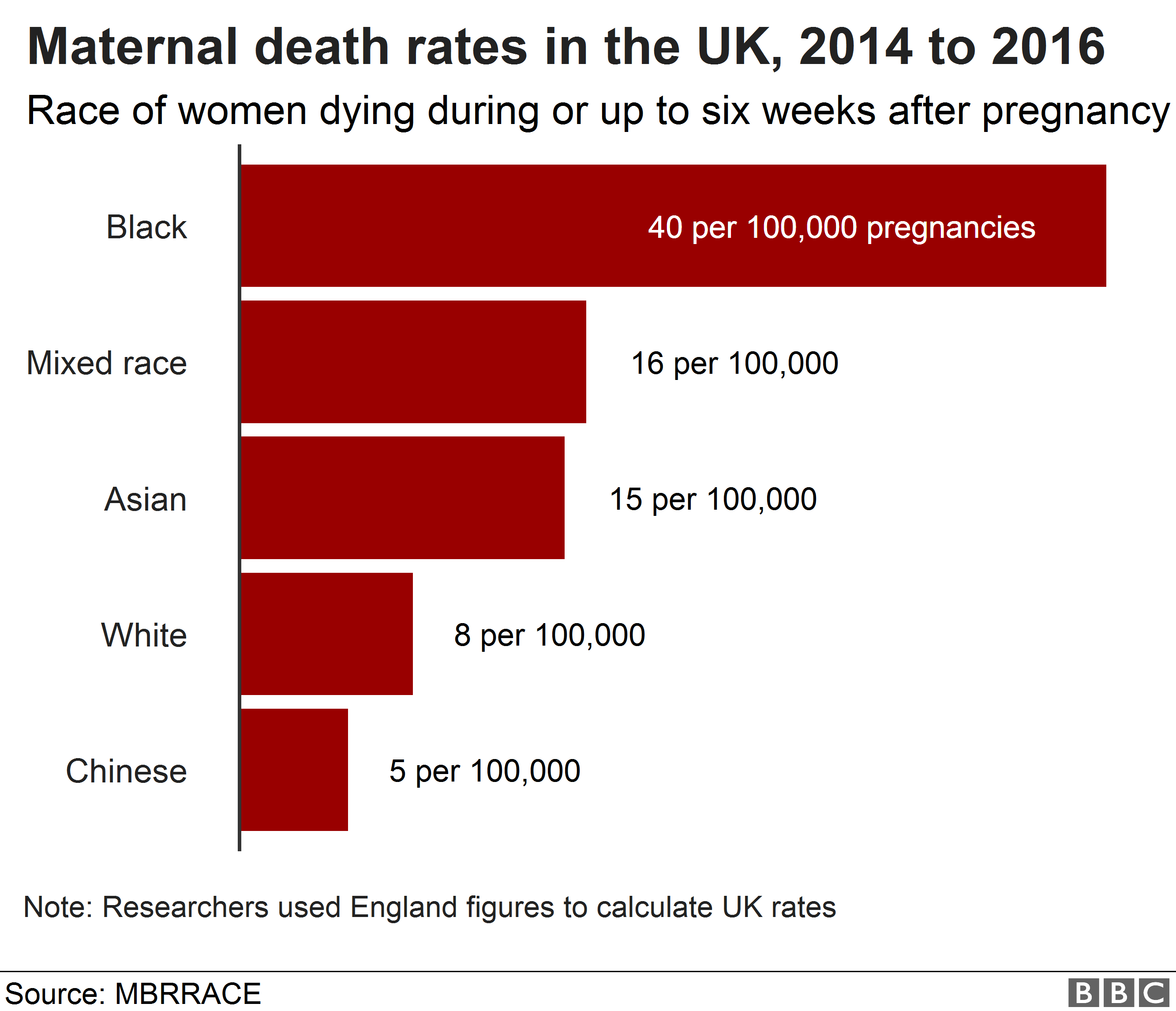 Chart showing maternal death rates