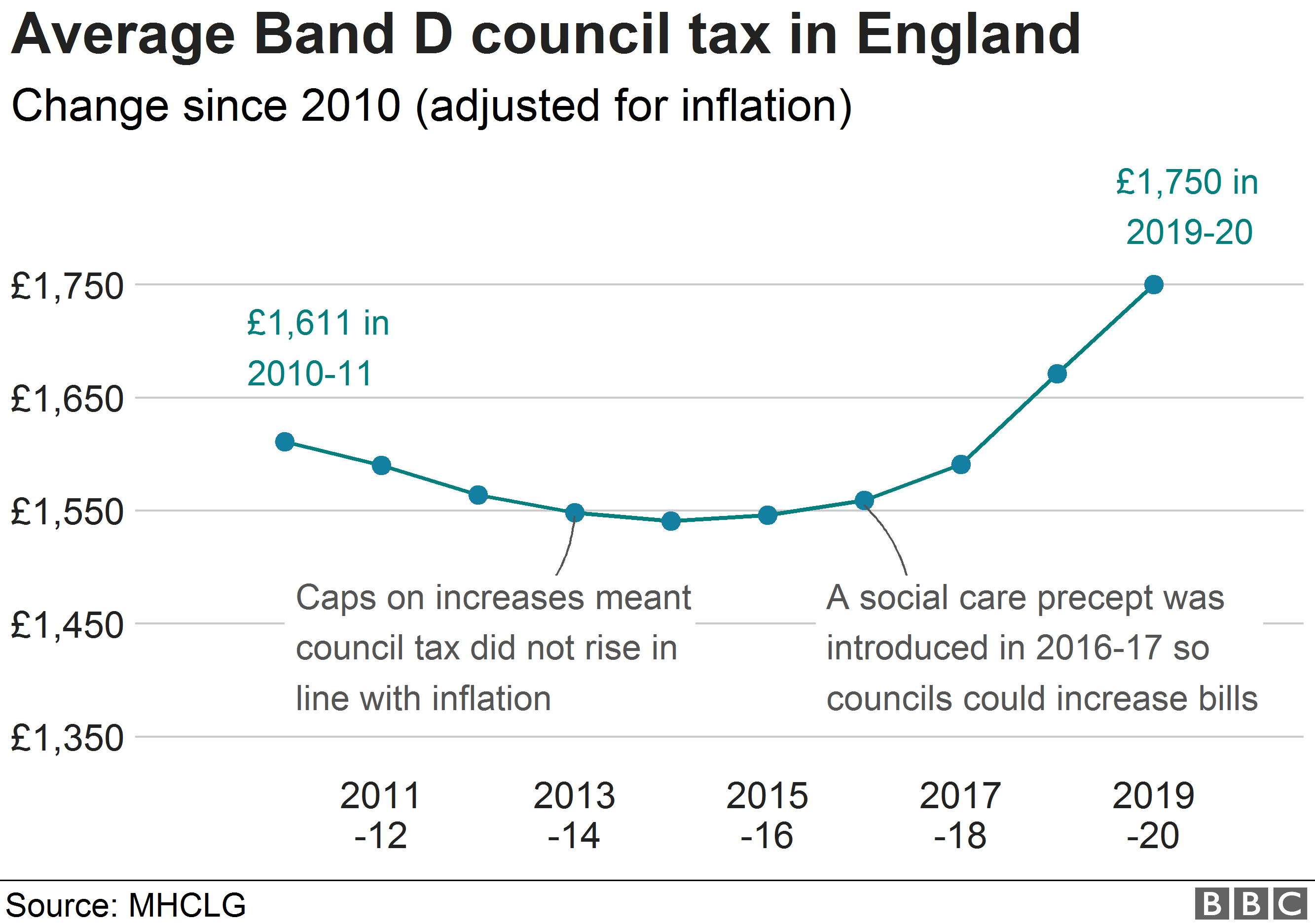 Council tax change over time for average Band D