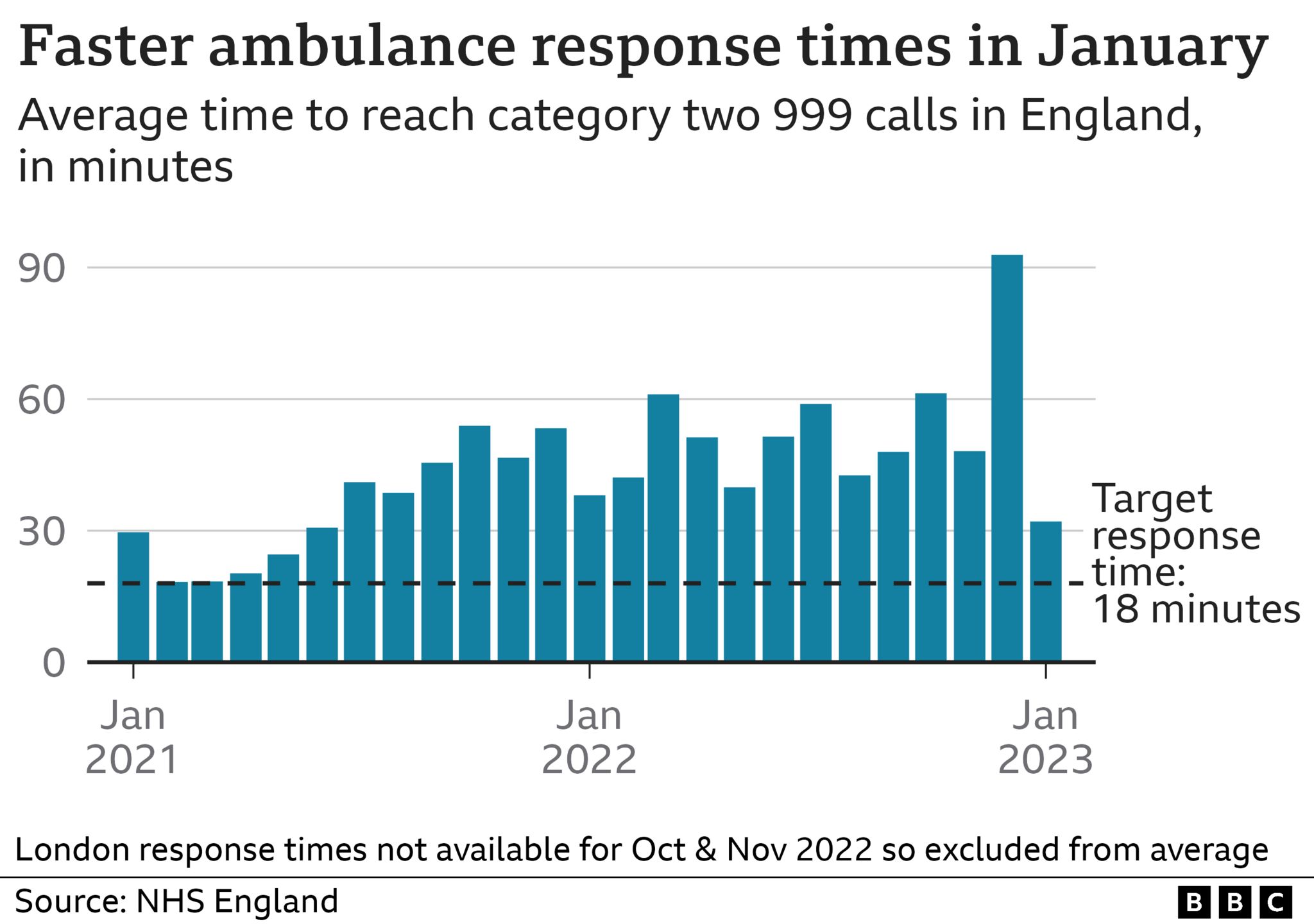 Gráfico de tiempos de respuesta de las ambulancias