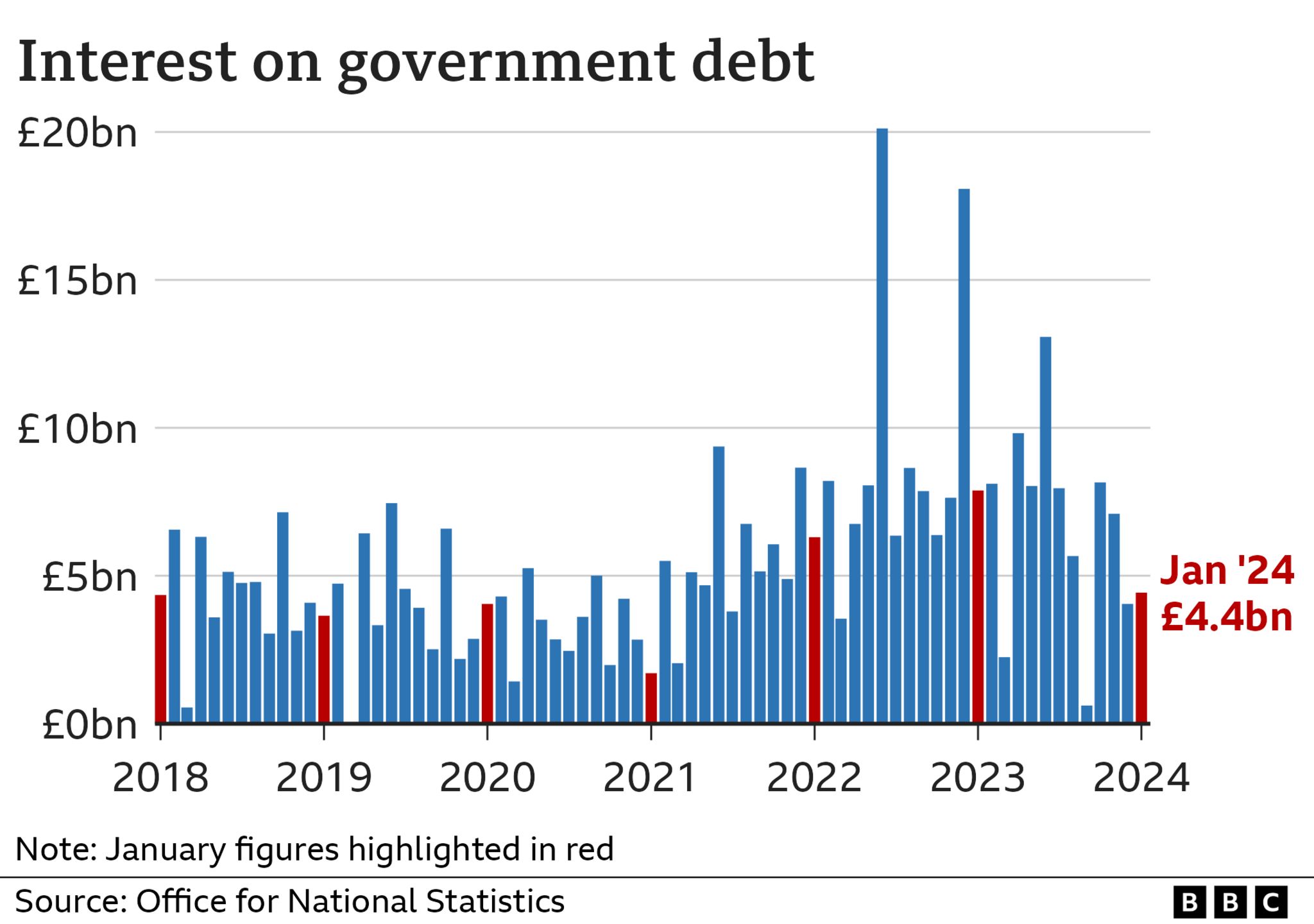 Chart showing interest paid on government debt updated January 2024