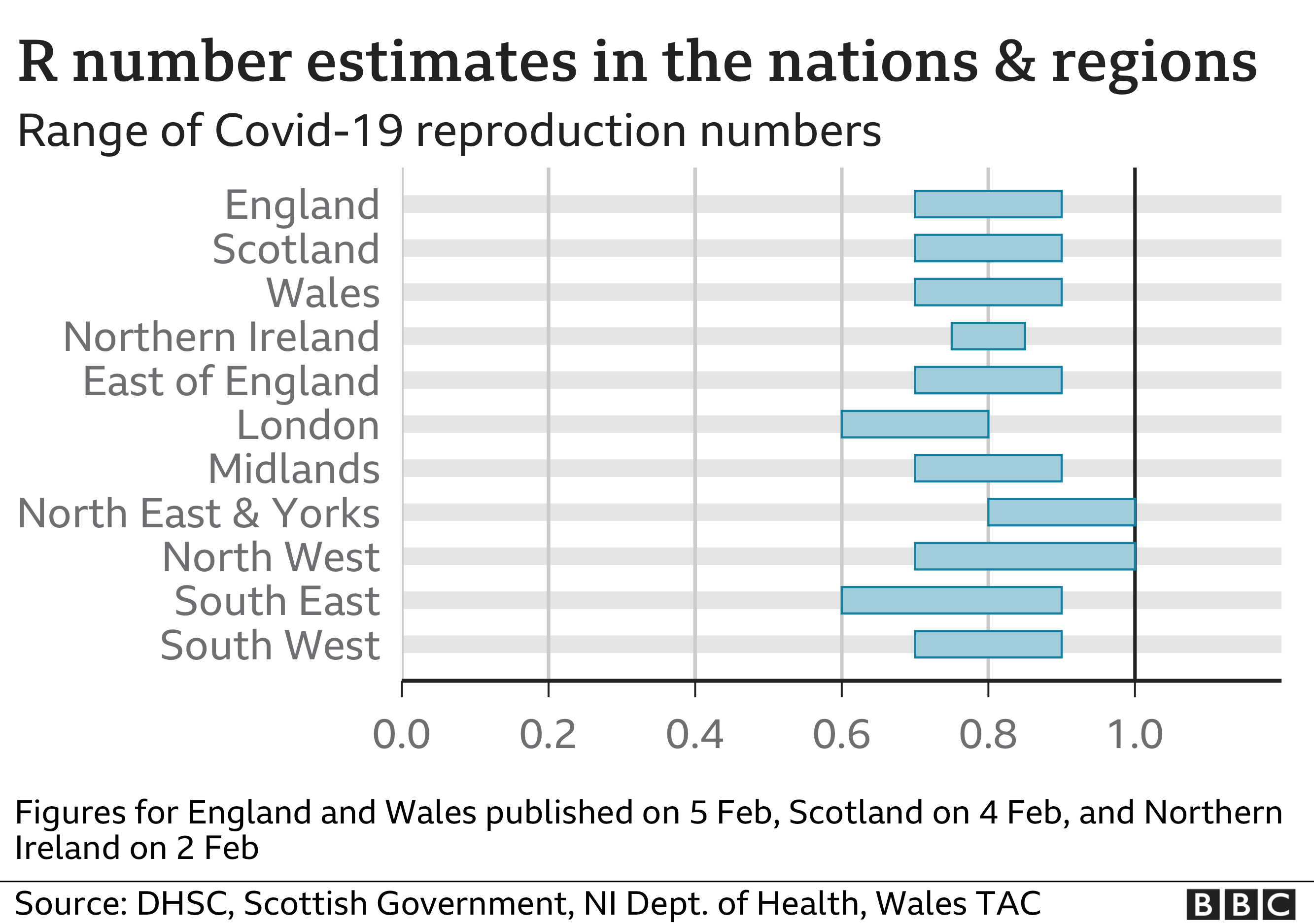 Chart showing the R number estimates for nations and regions