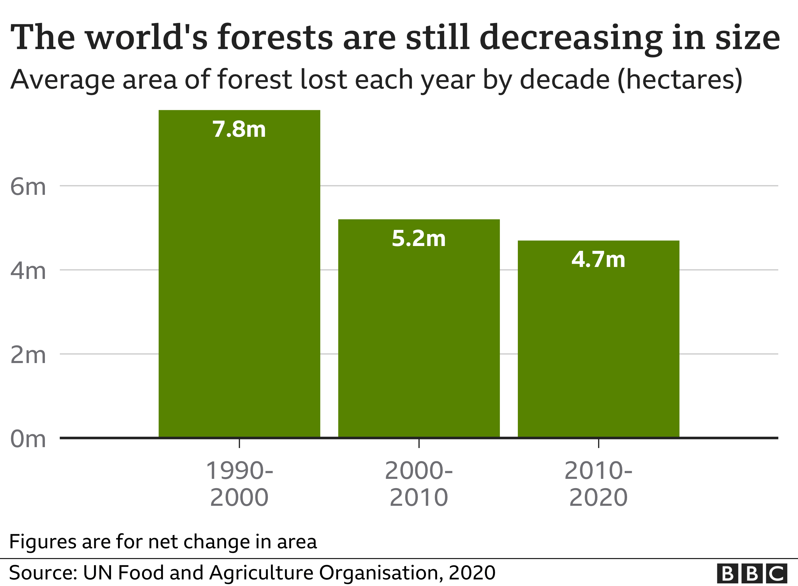 Гистограмма, показывающая общие глобальные потери лесов за год с 1990 по 2020 год