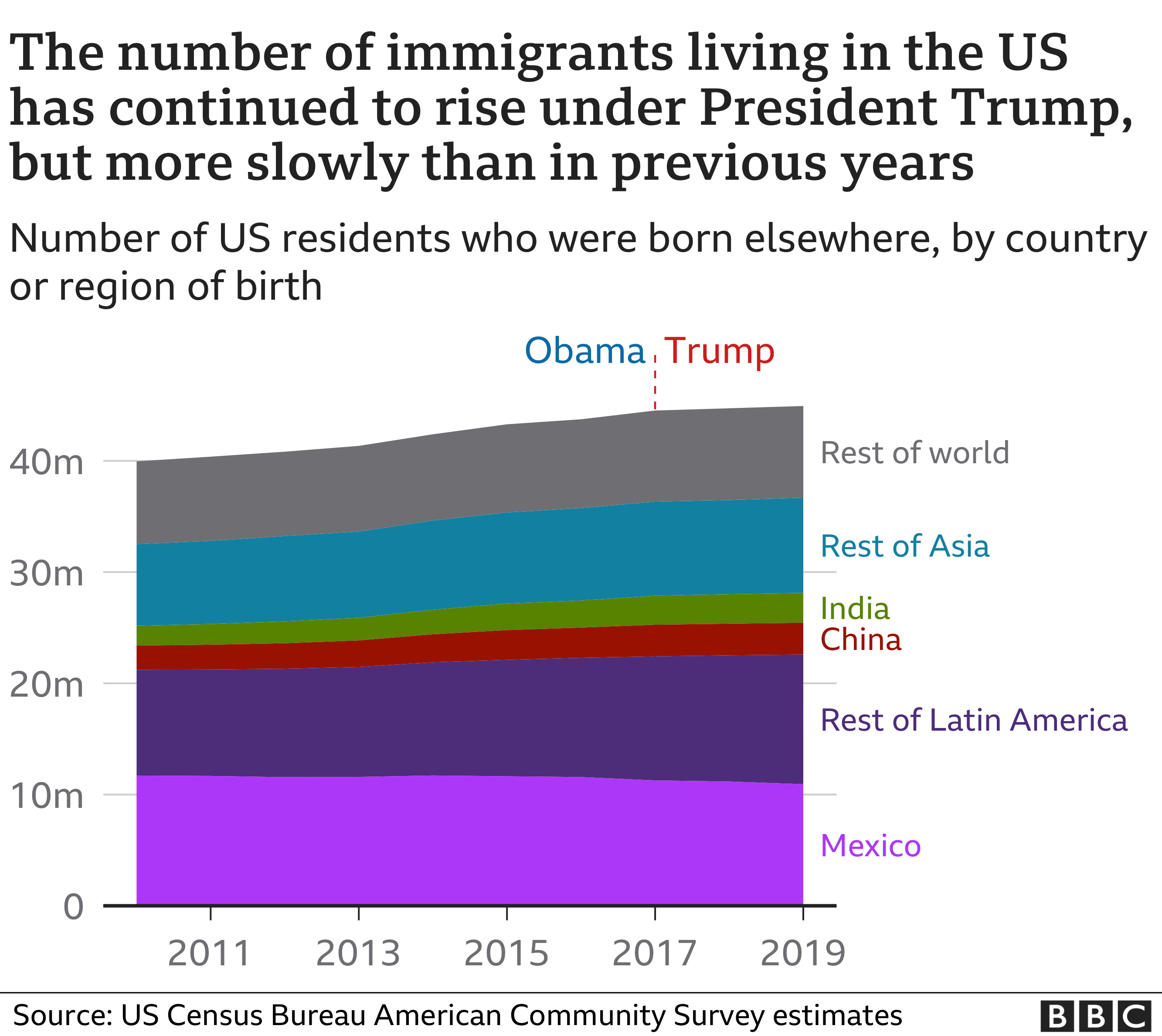 The number of immigrants living in the US has continued to rise under President Trump, but more slowly than in previous years
