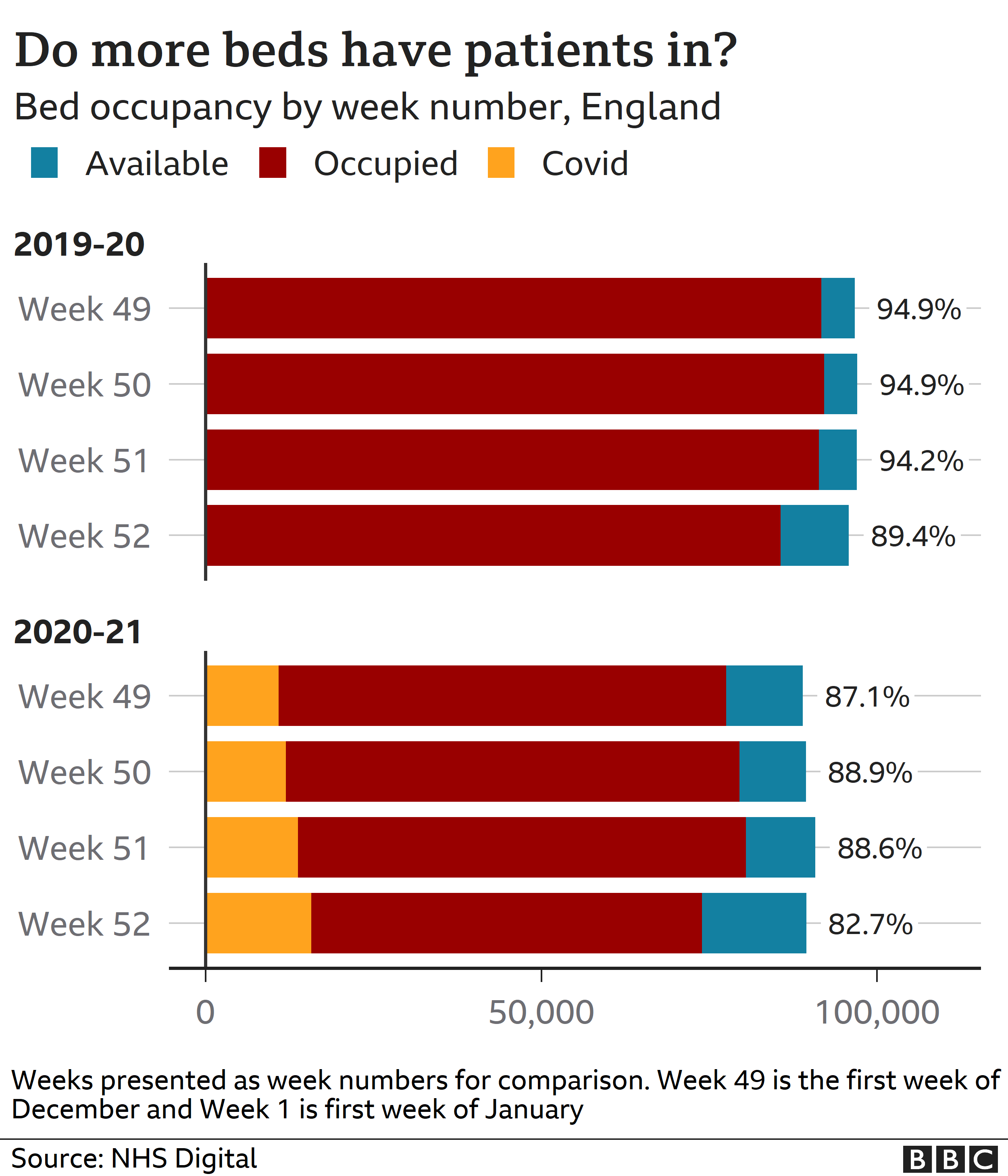 Chart showing hospital occupancy