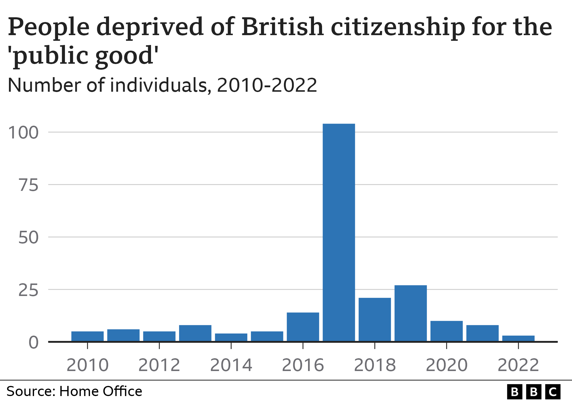 A bar chart showing that between 2010 and 2022, 220 people have been deprived of their British citizenship for the "public good". The highest year on record was 2017, when 104 people lost their citizenship. In comparison, only three people lost citizenship in 2022 – the latest year data is available.