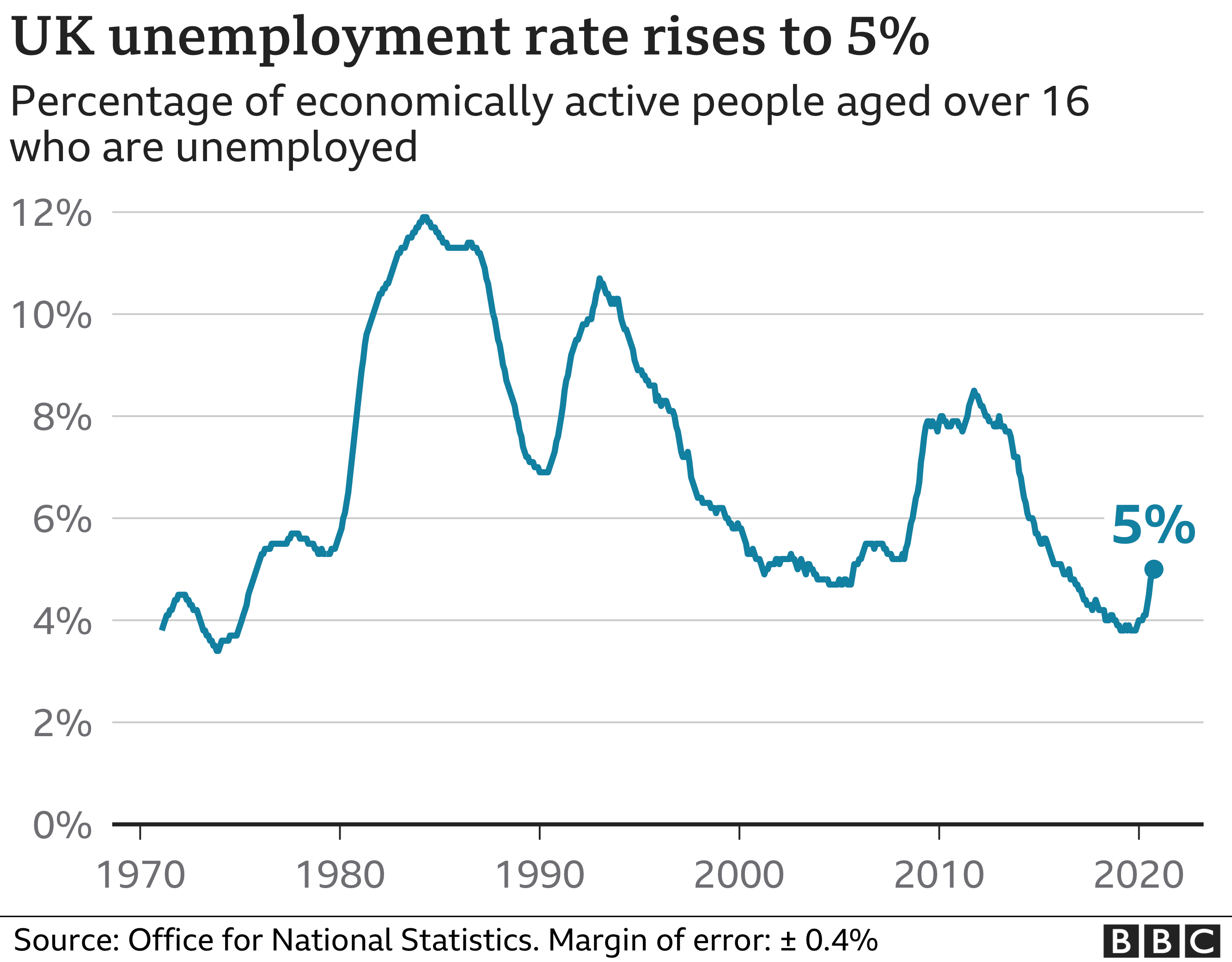 Unemployment rate How many people are out of work? Financial Hobby