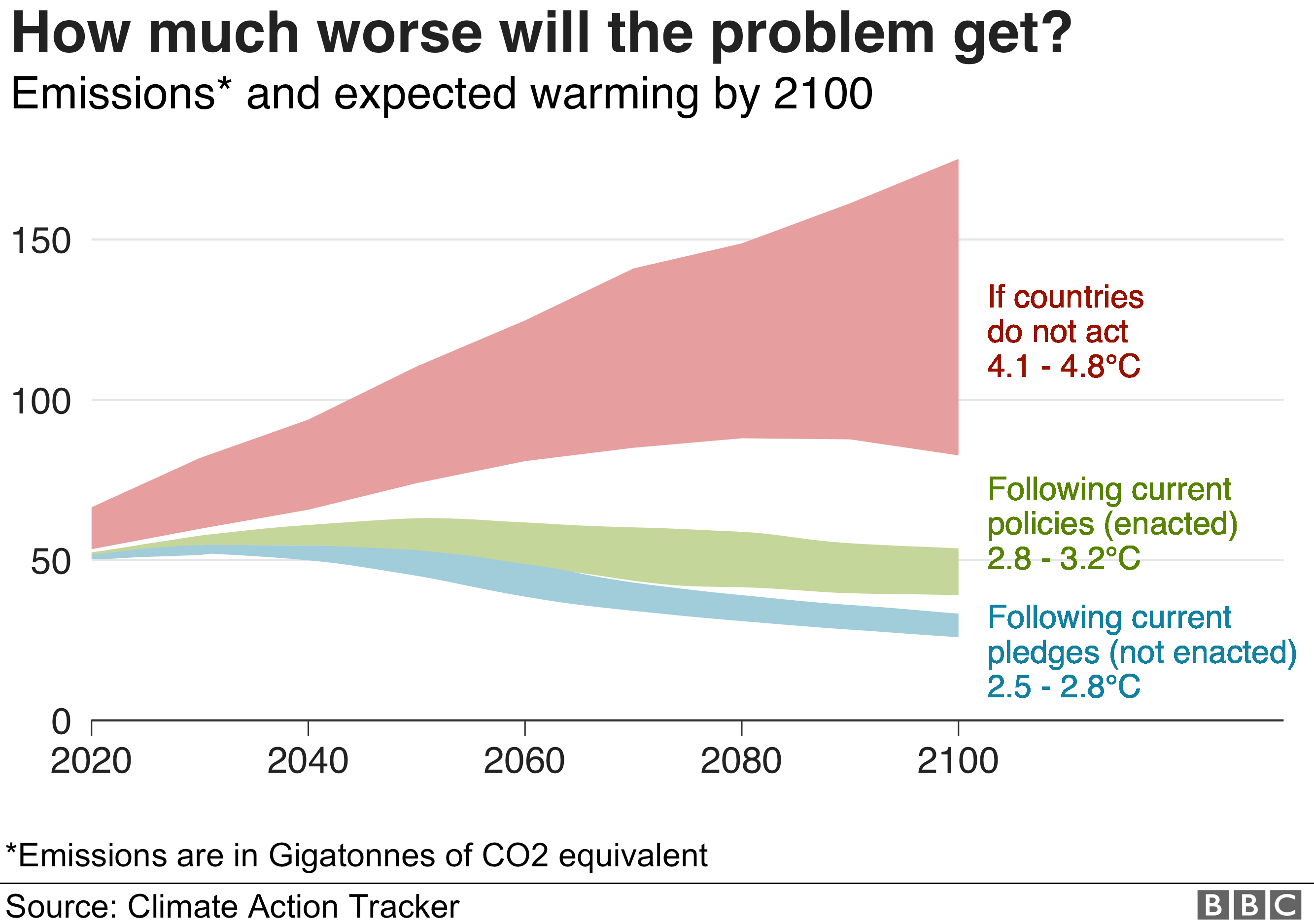 Climate change: Where we are in seven charts and what you can do to ...