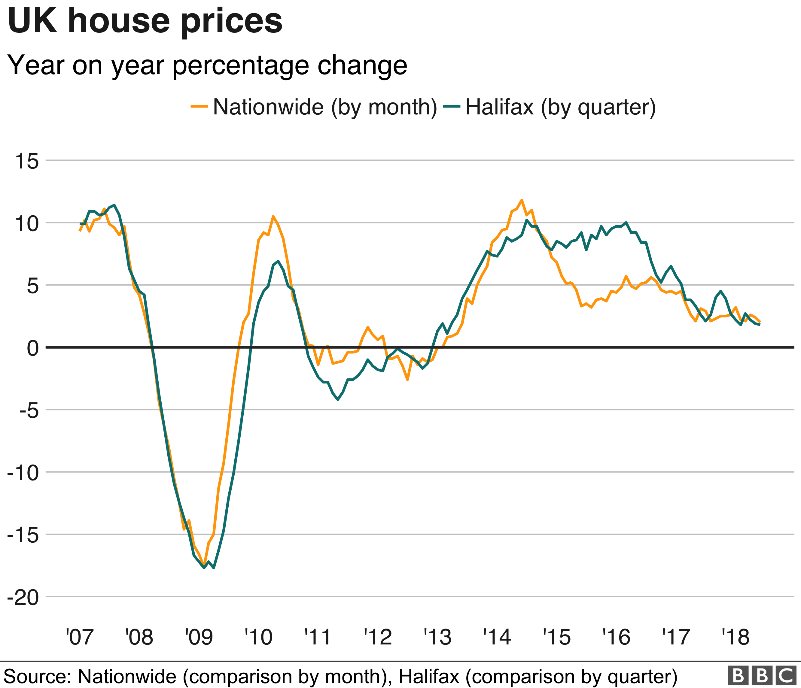 UK House Prices Grow At Slowest Rate For Five Years BBC News