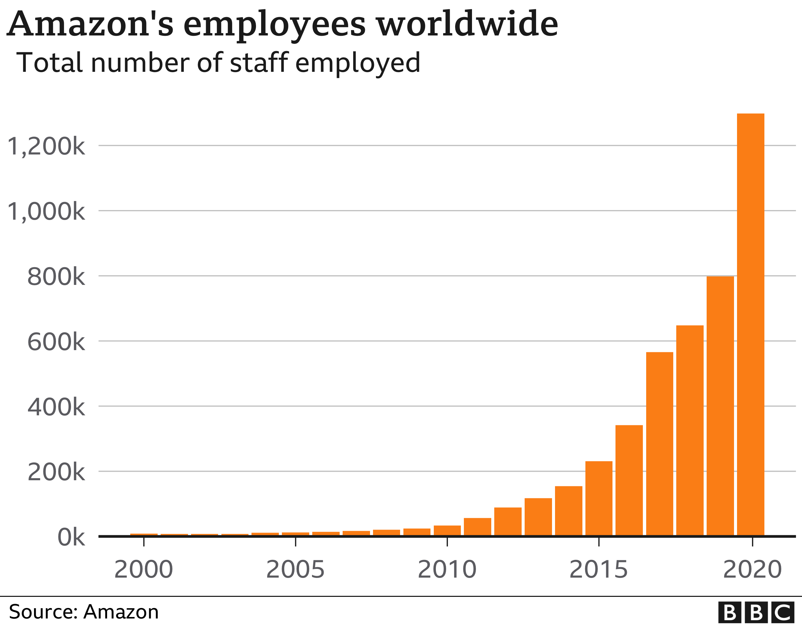 график сотрудников Amazon