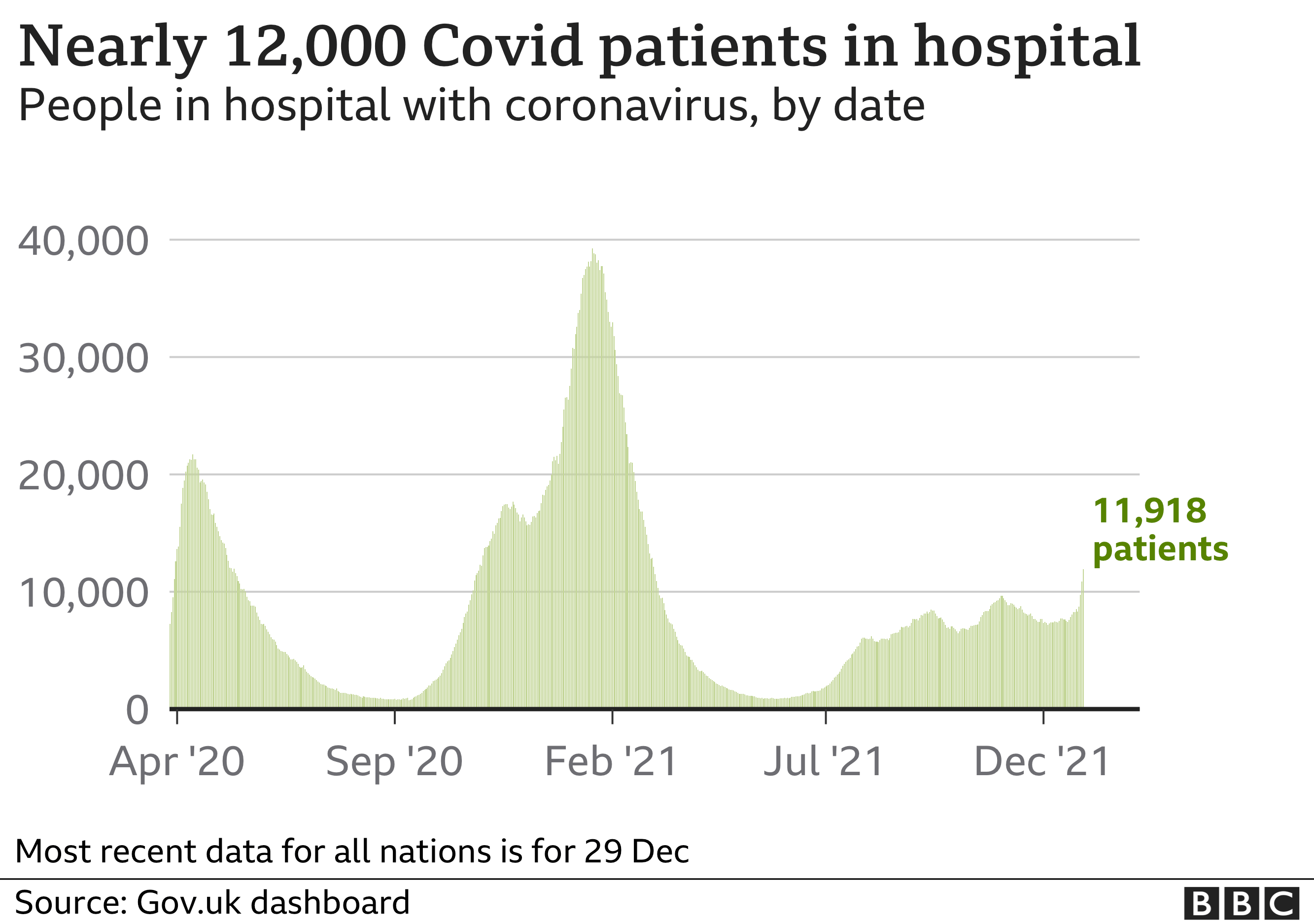 Chart showing the number of patients in hospital in the UK