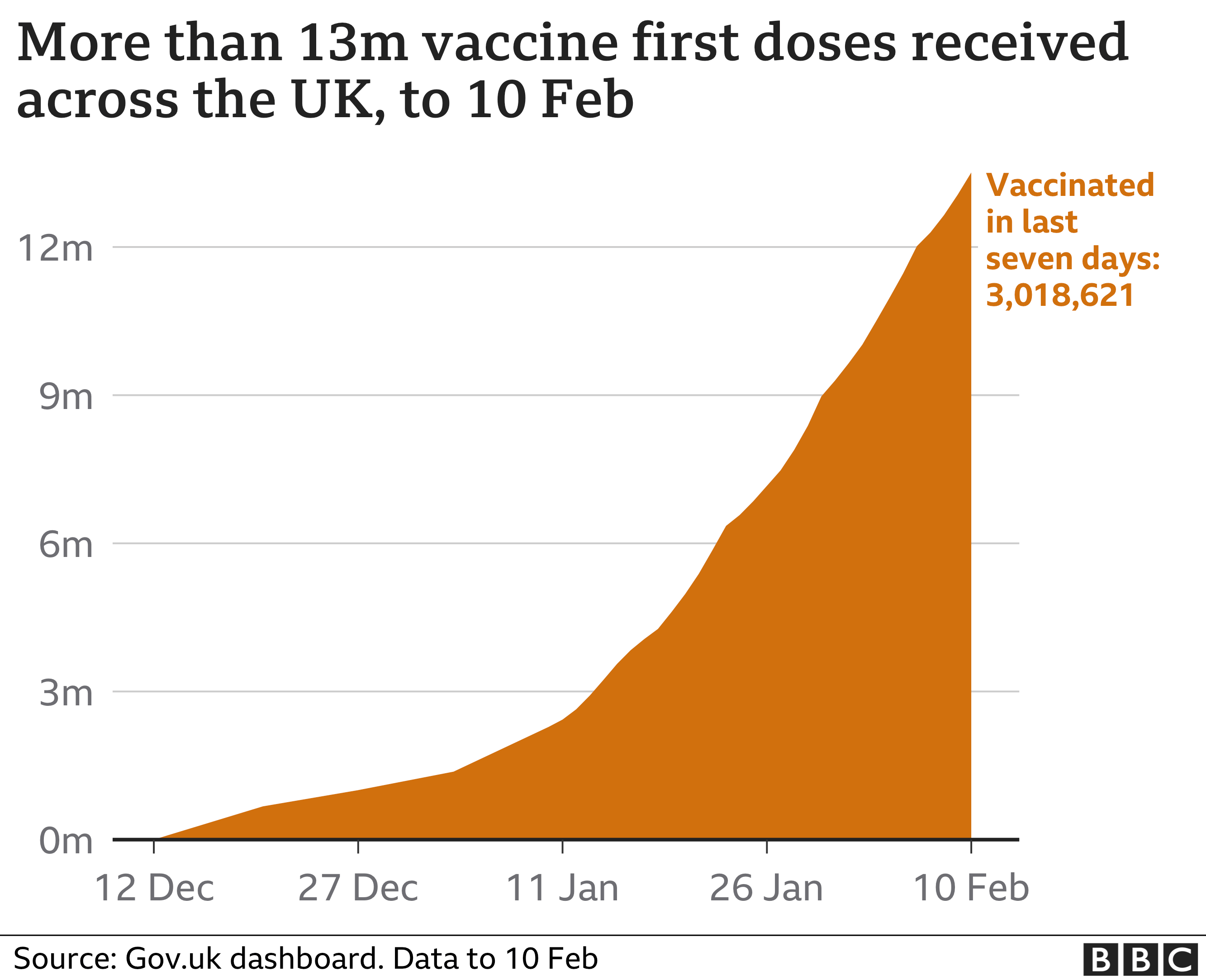Chart showing vaccine first doses received across the UK