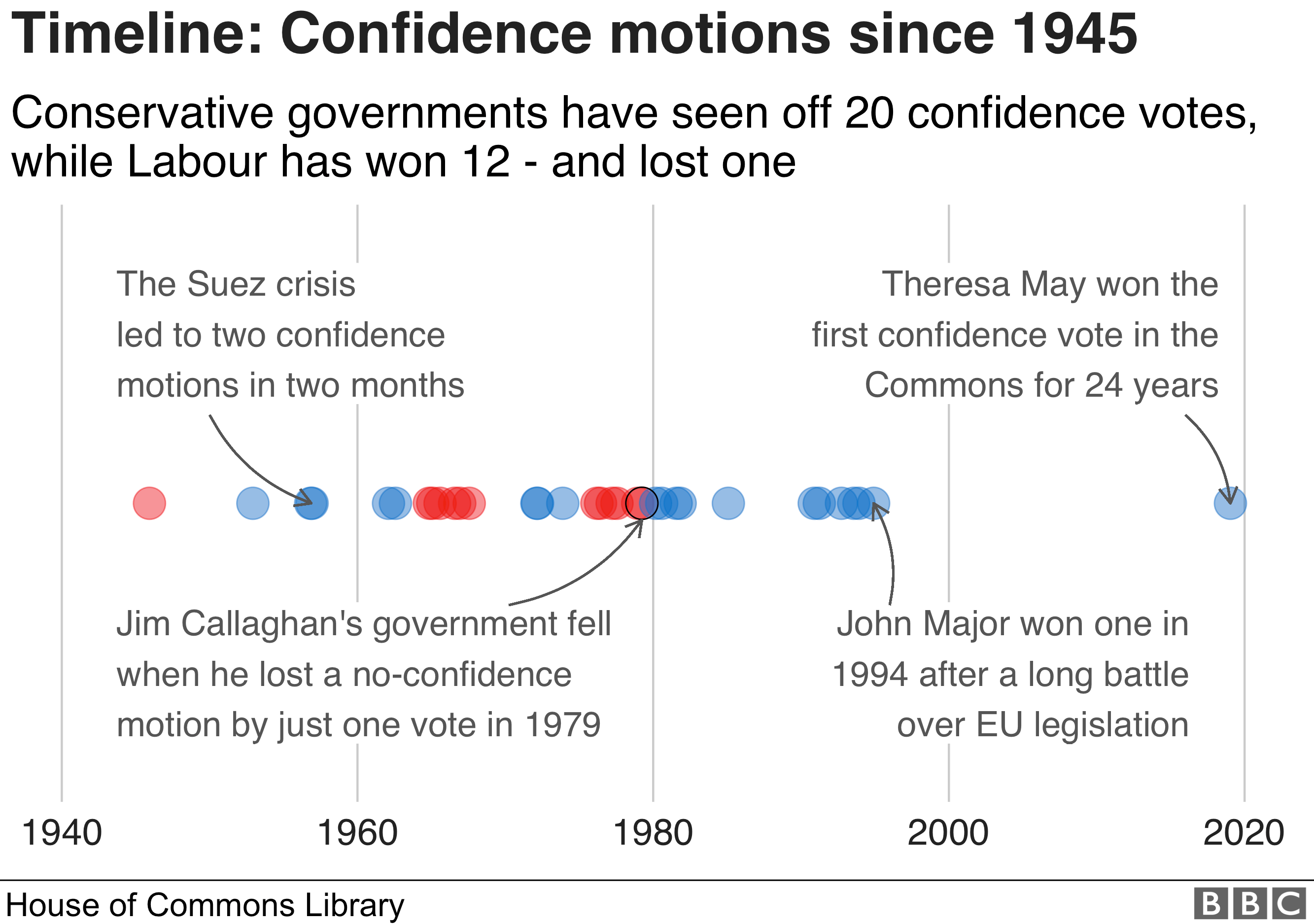 Timeline showing confidence motions since 1945