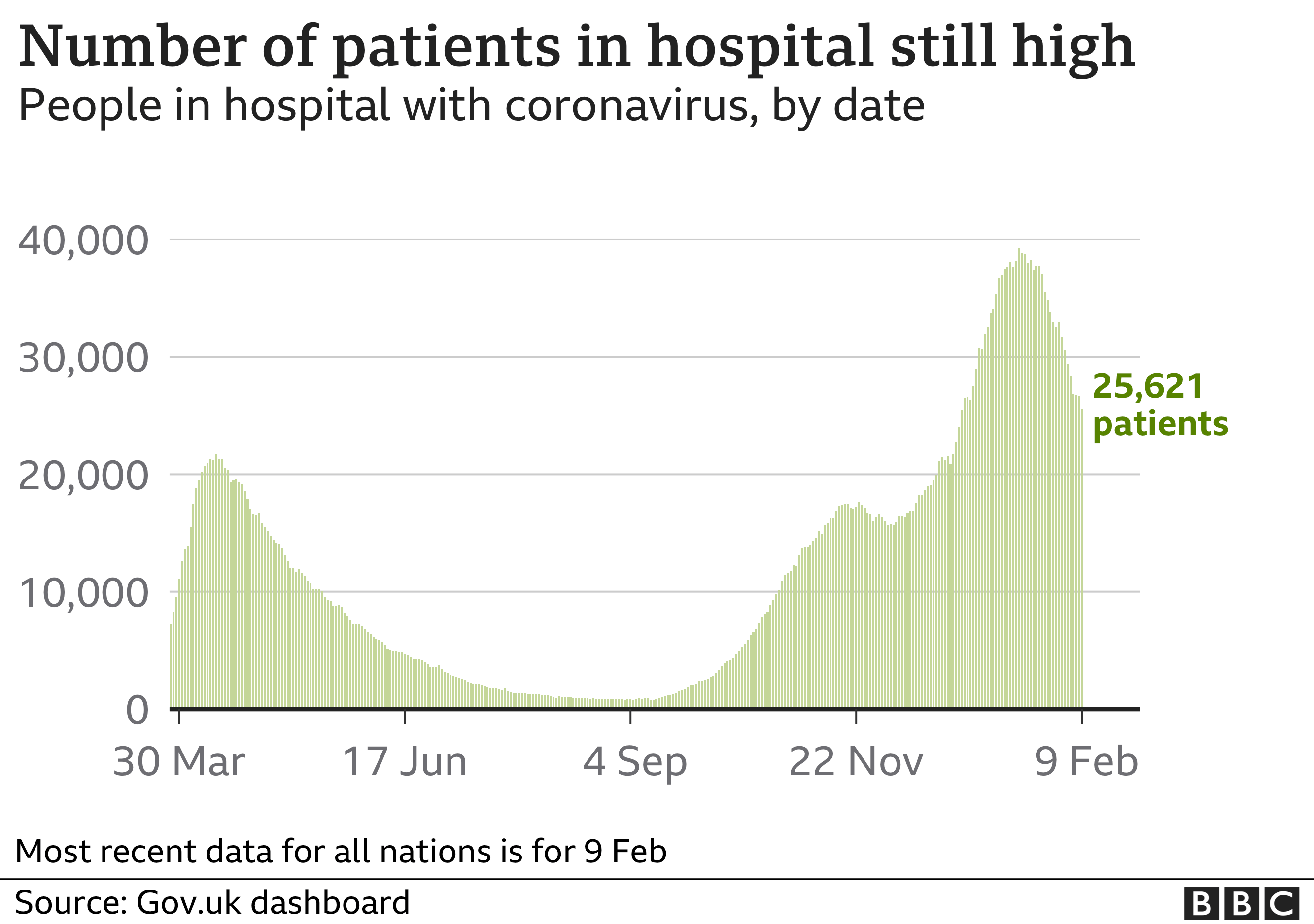 Chart showing the number of patients in hospital is still high