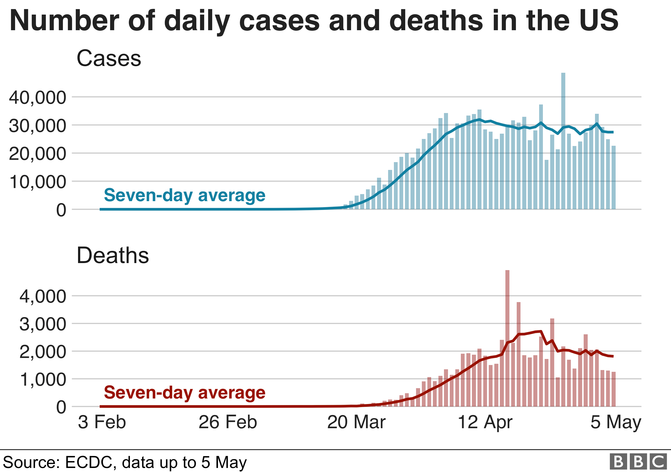 graph showing deaths and cases in the US