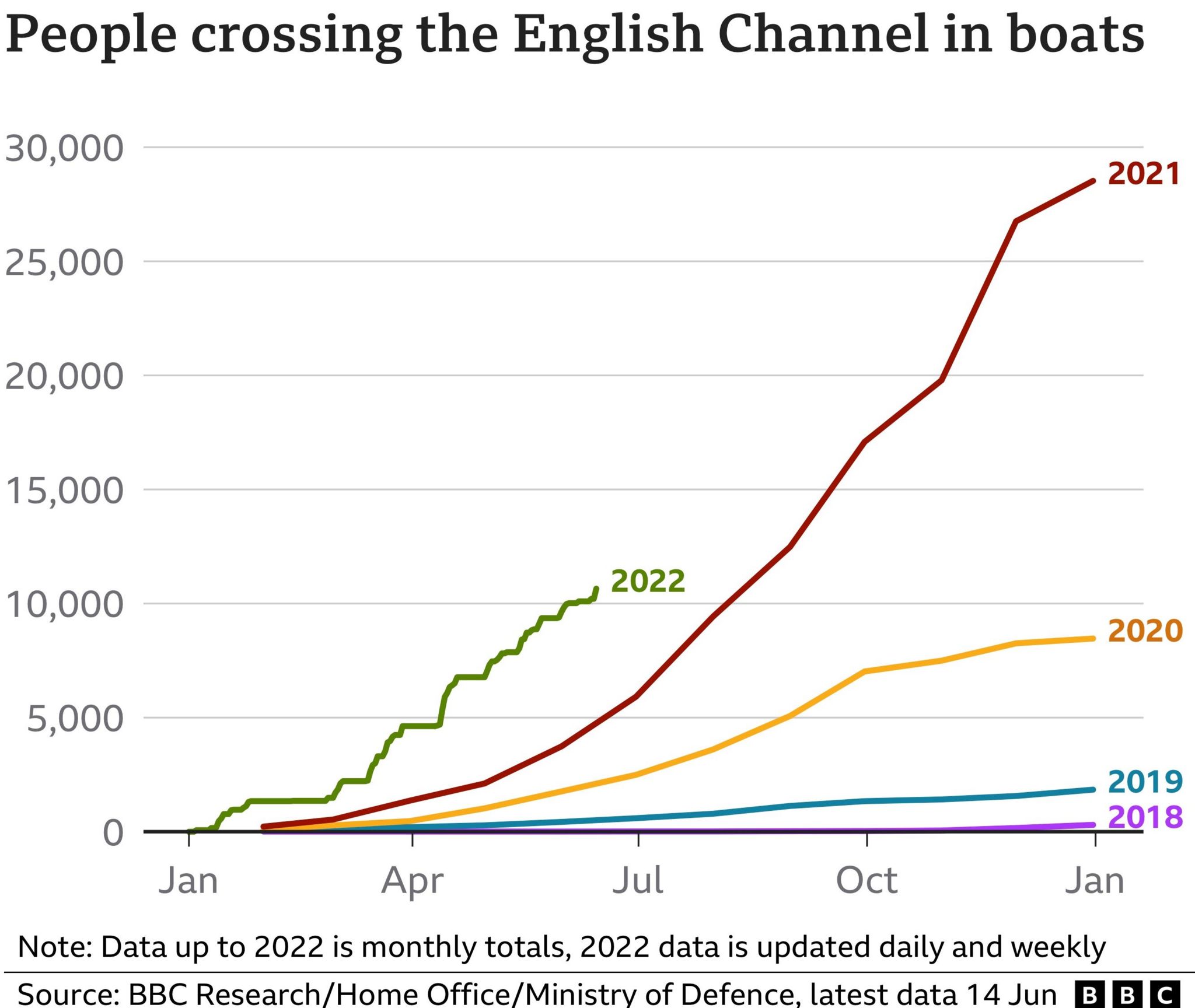 Chart showing numbers of people crossing the English Channel in boats